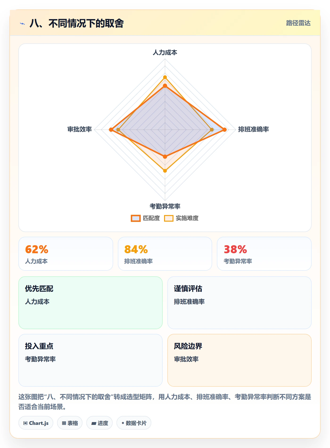 八、不同情况下的取舍