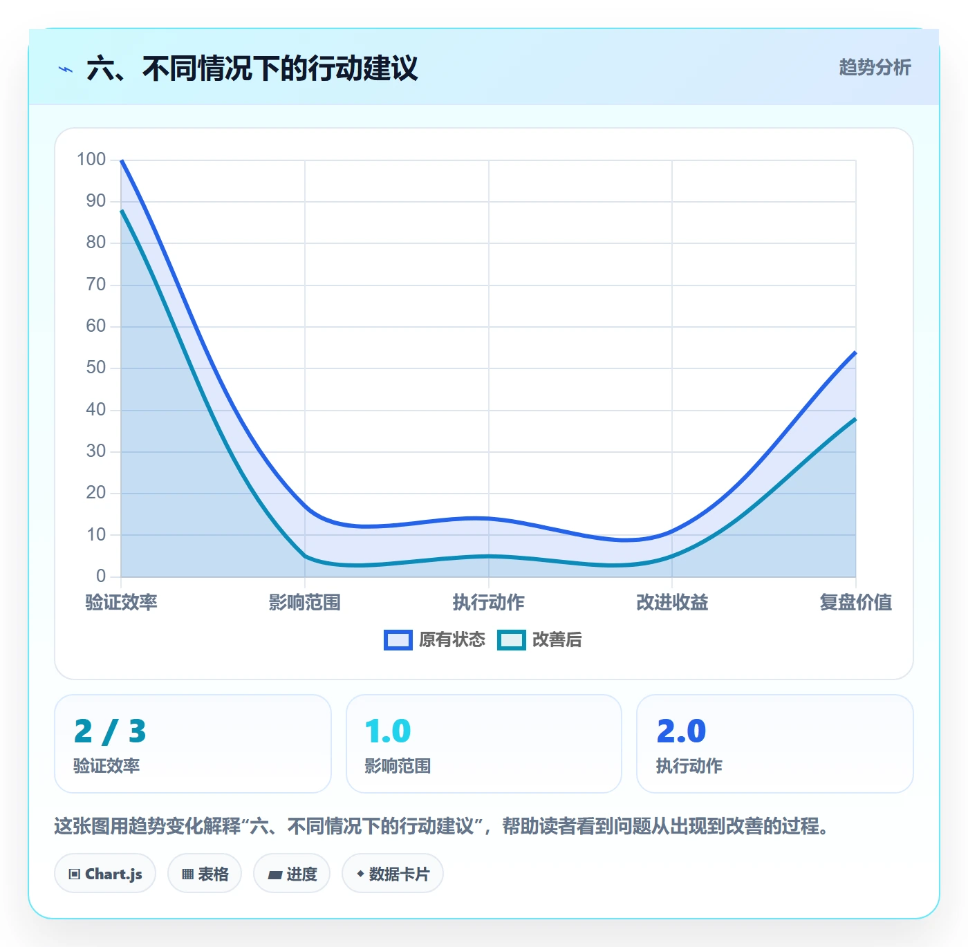 六、不同情况下的行动建议