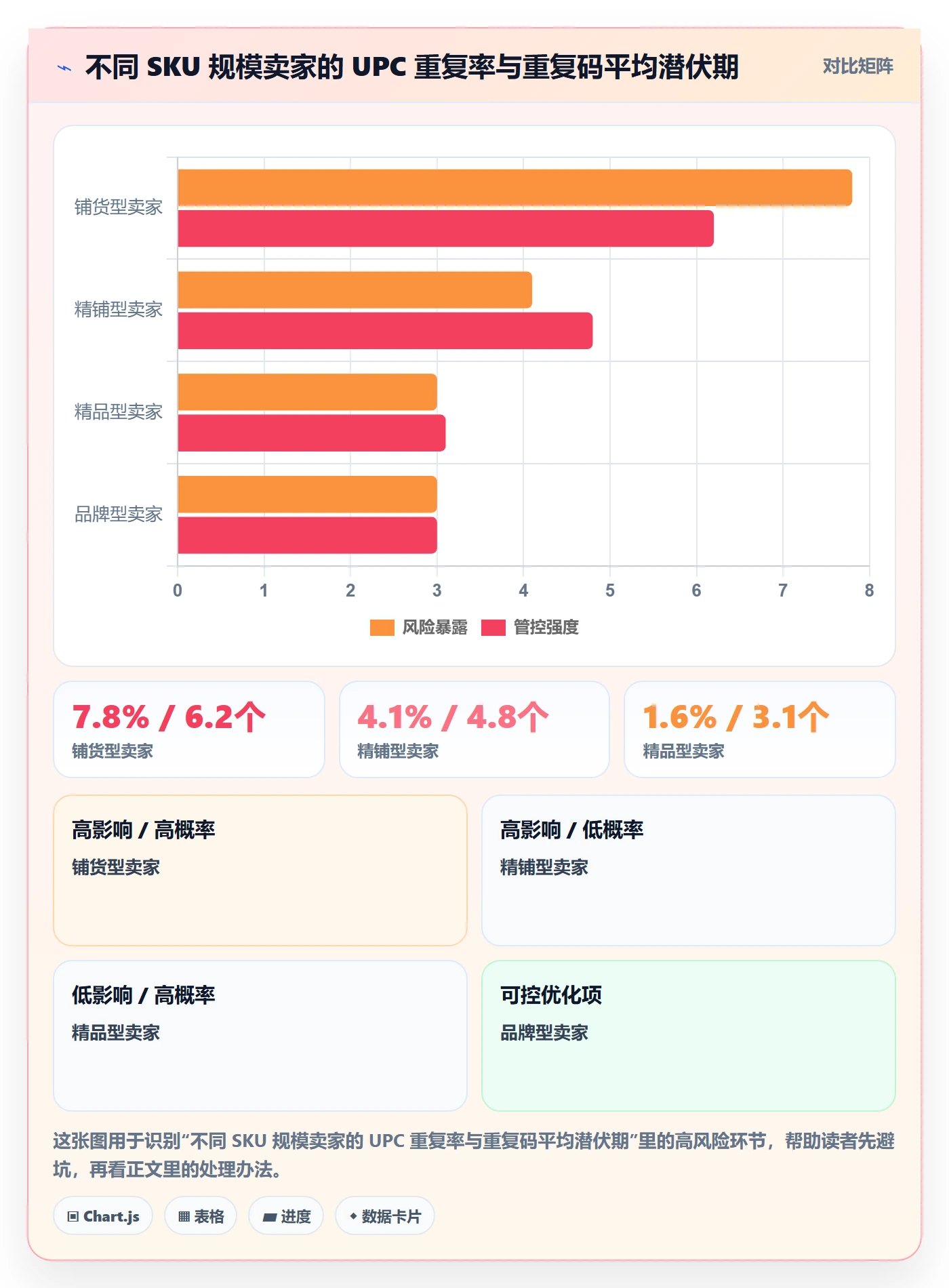 UPC码进阶课：围绕重复码排查完善进阶玩法