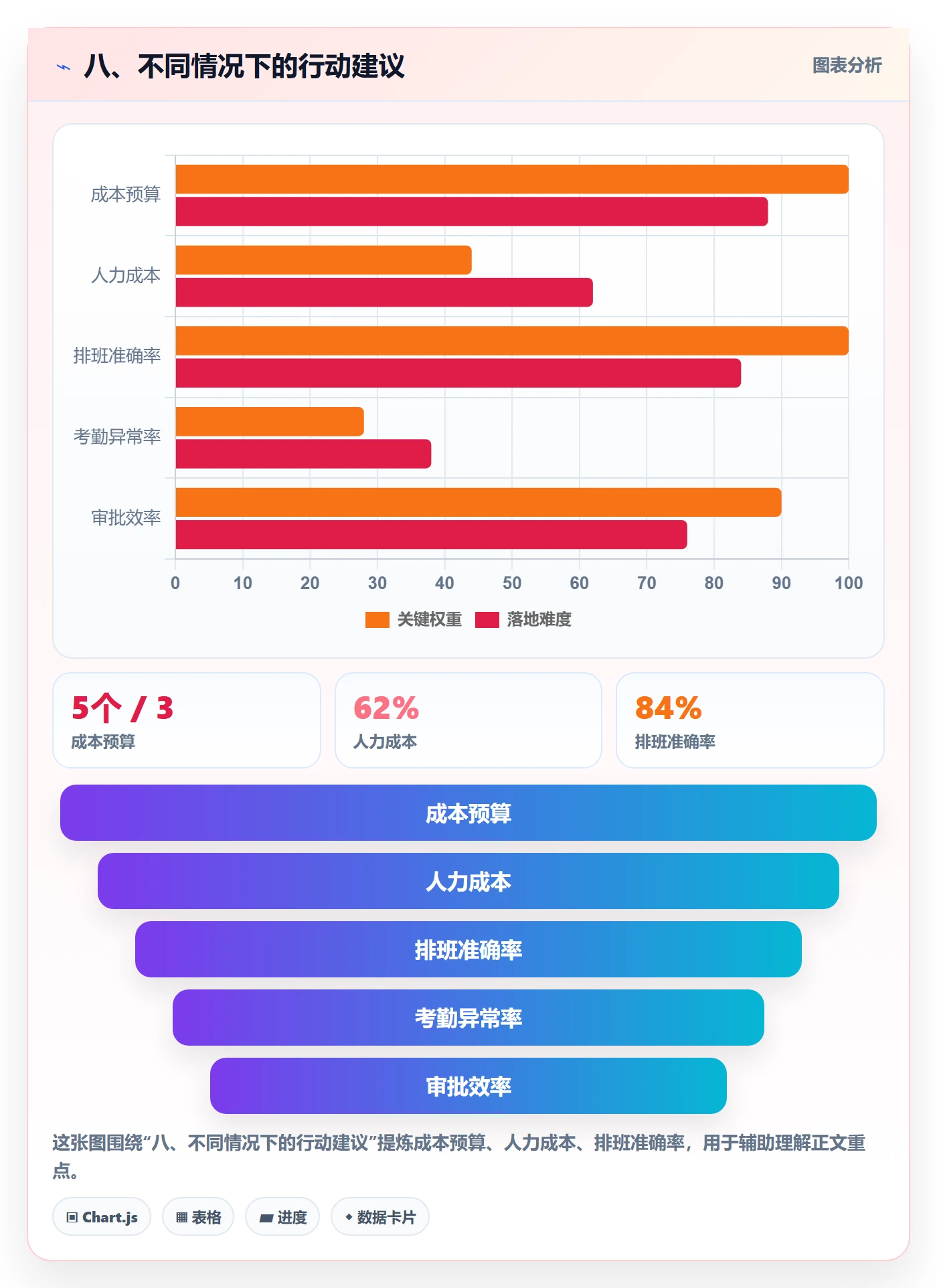 八、不同情况下的行动建议