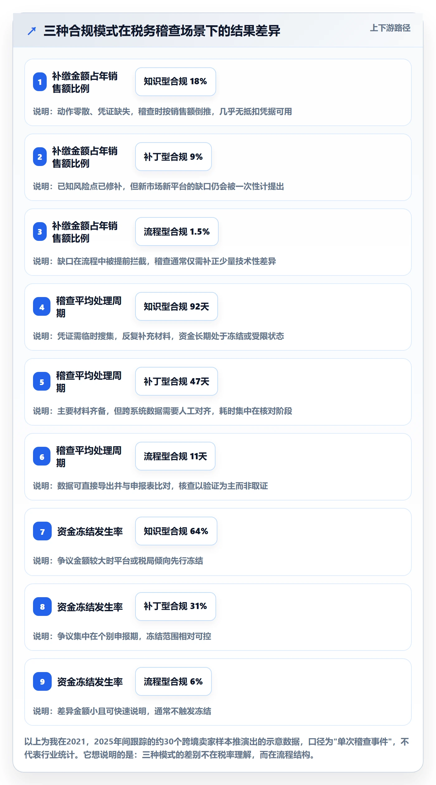 跨境电商一站式服务执行标准：税务合规环节如何体现流程设计