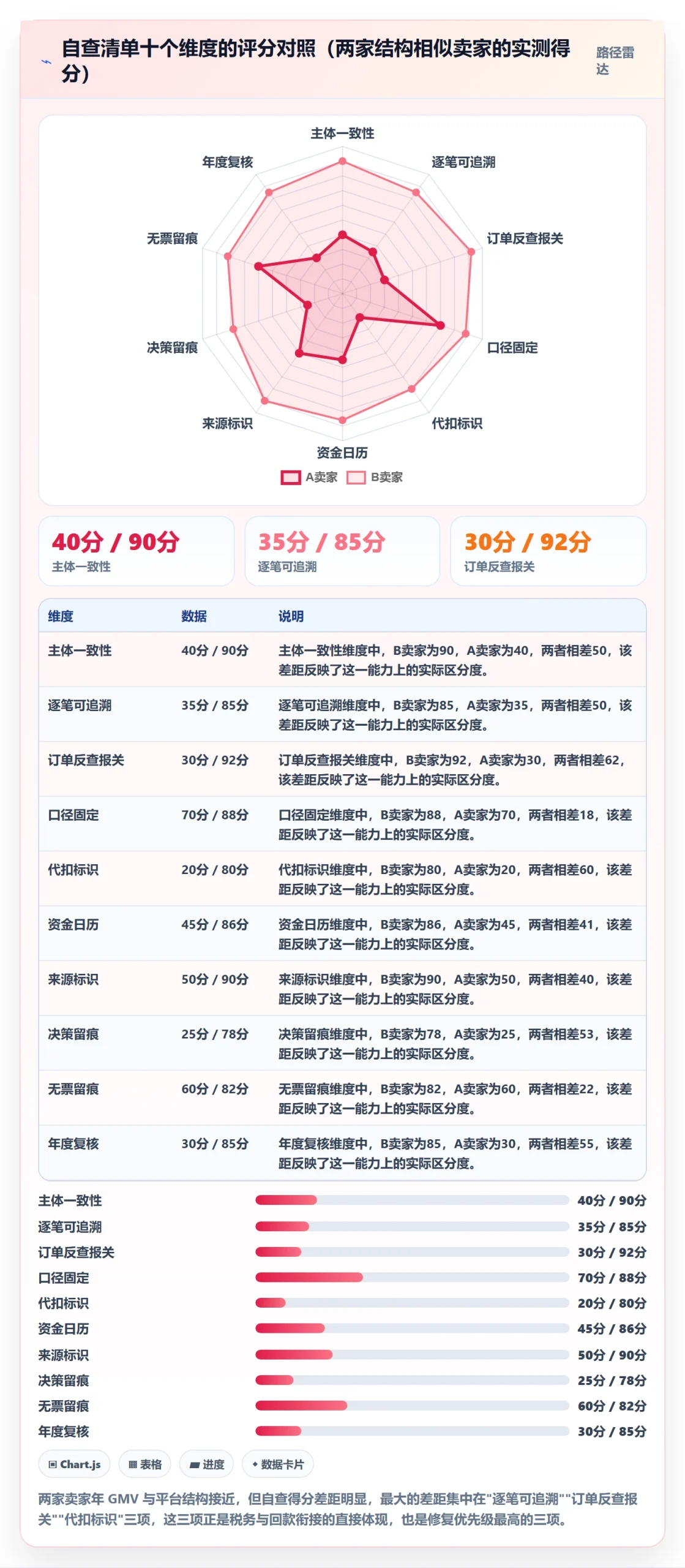 跨境电商一站式服务规划方法：税务合规与回款管理如何衔接