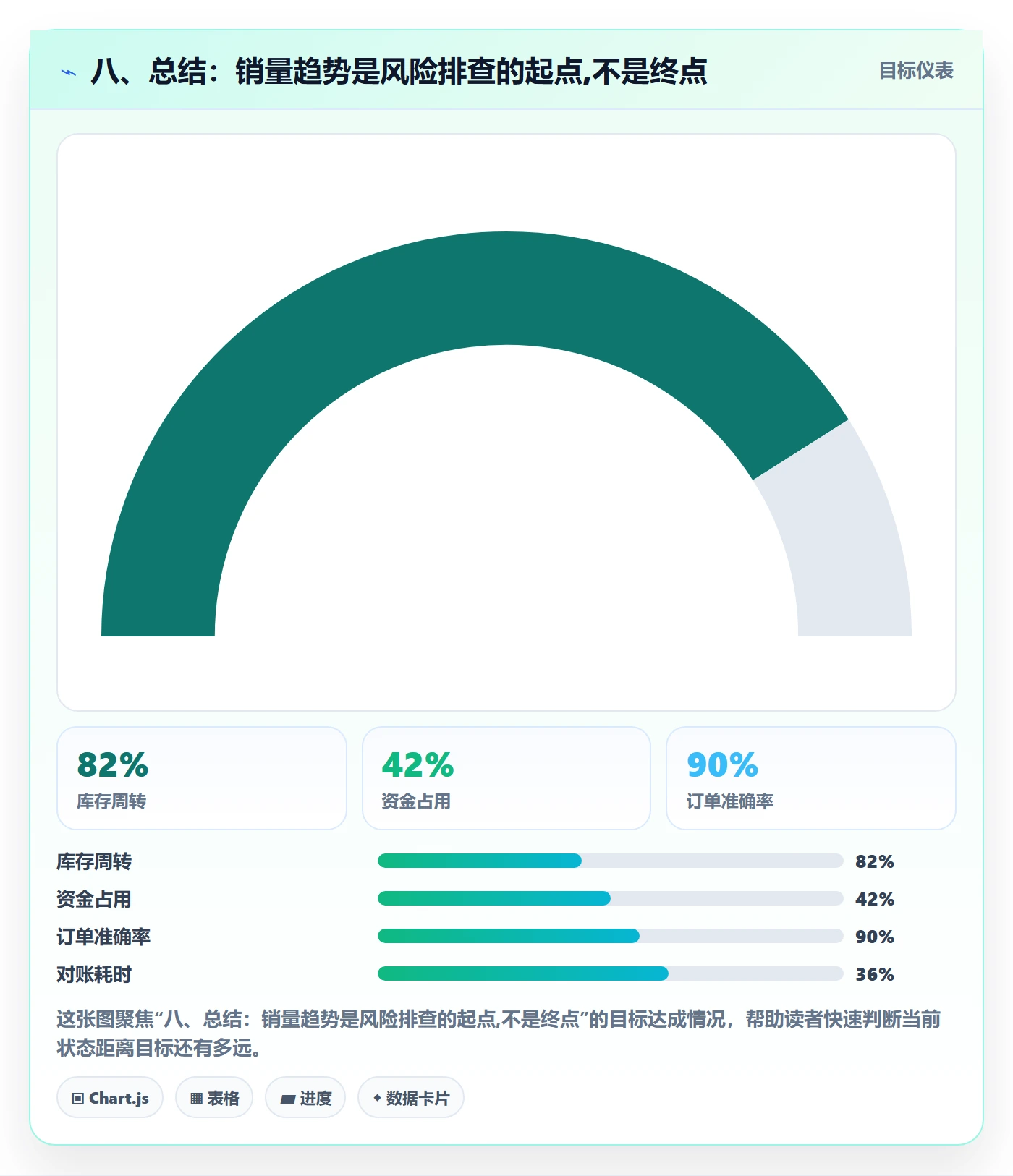 八、总结：销量趋势是风险排查的起点,不是终点