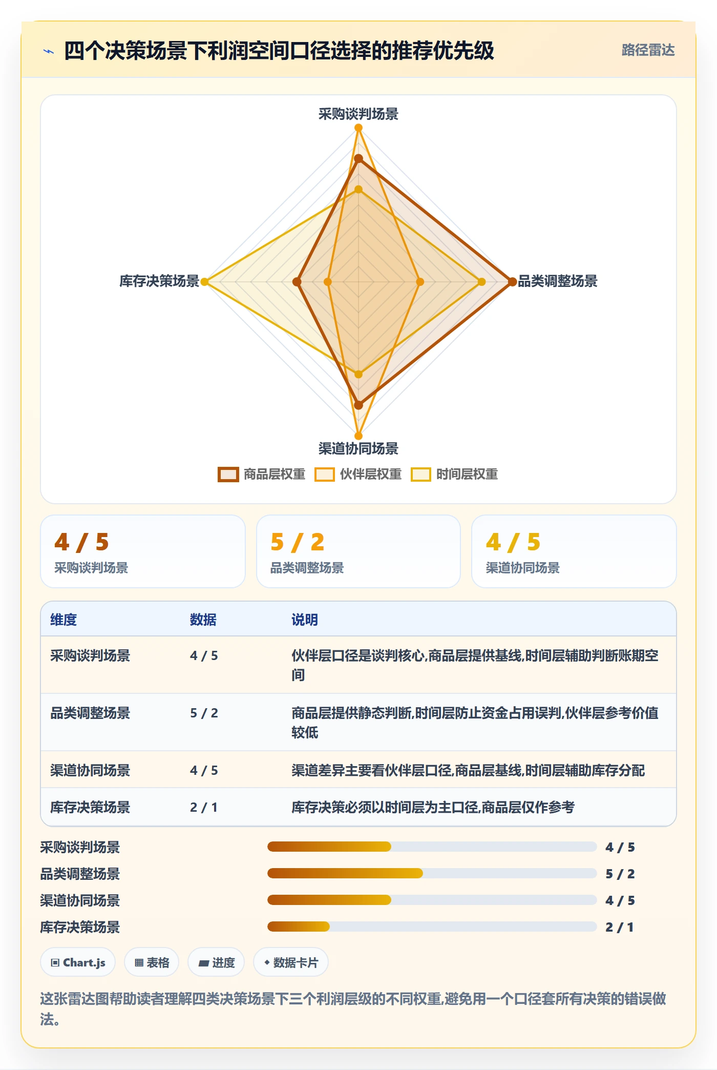 商品分析数据方法：用利润空间支撑供应链协同判断