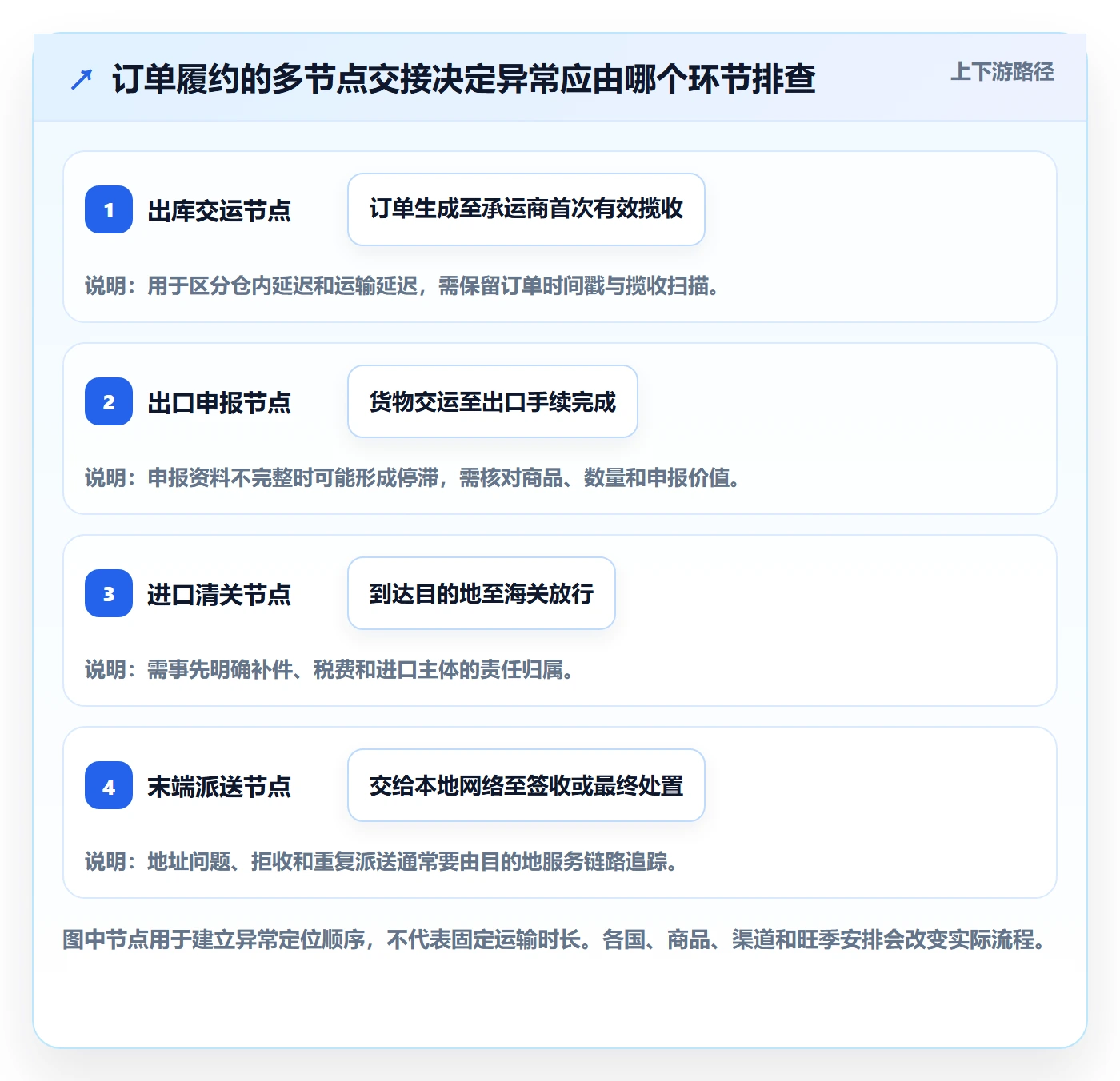 跨境电商从0到1：跨境物流的跨境物流与操作要点