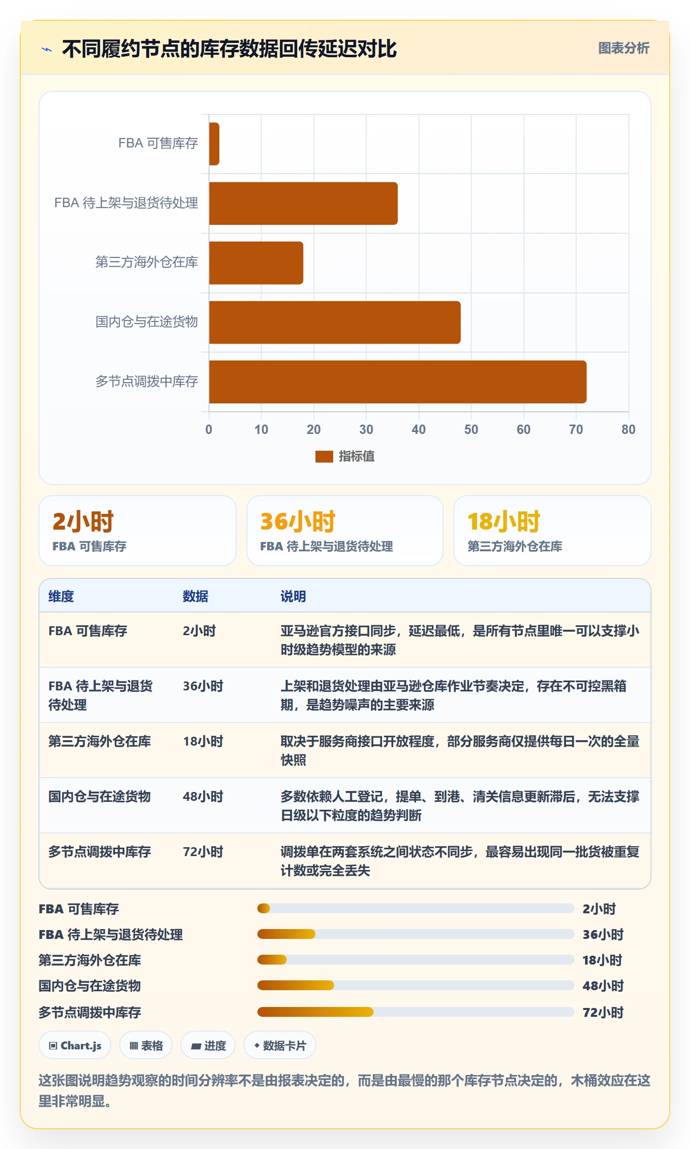 亚马逊软件业务拆解：库存管理为什么影响趋势观察