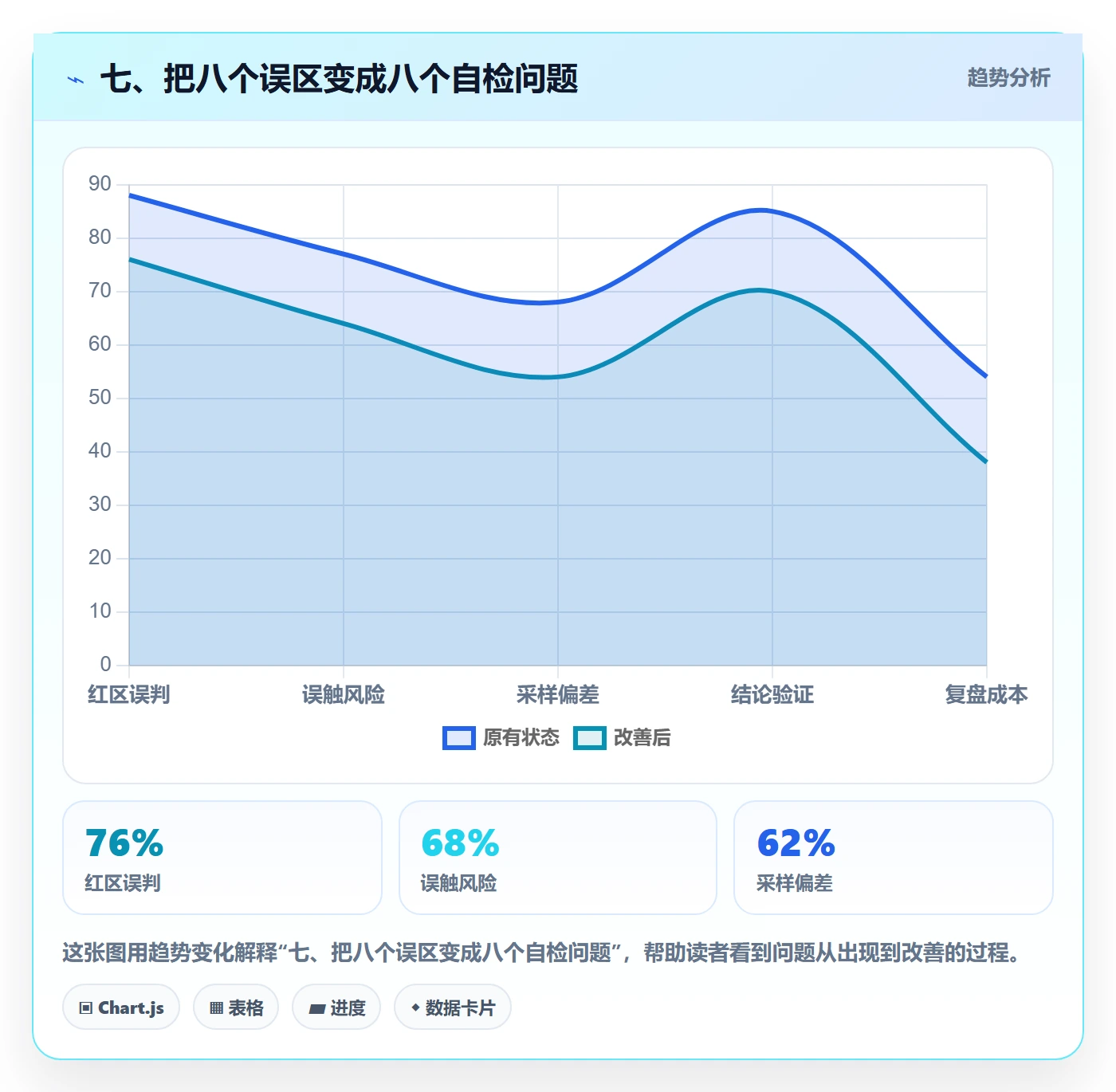七、把八个误区变成八个自检问题