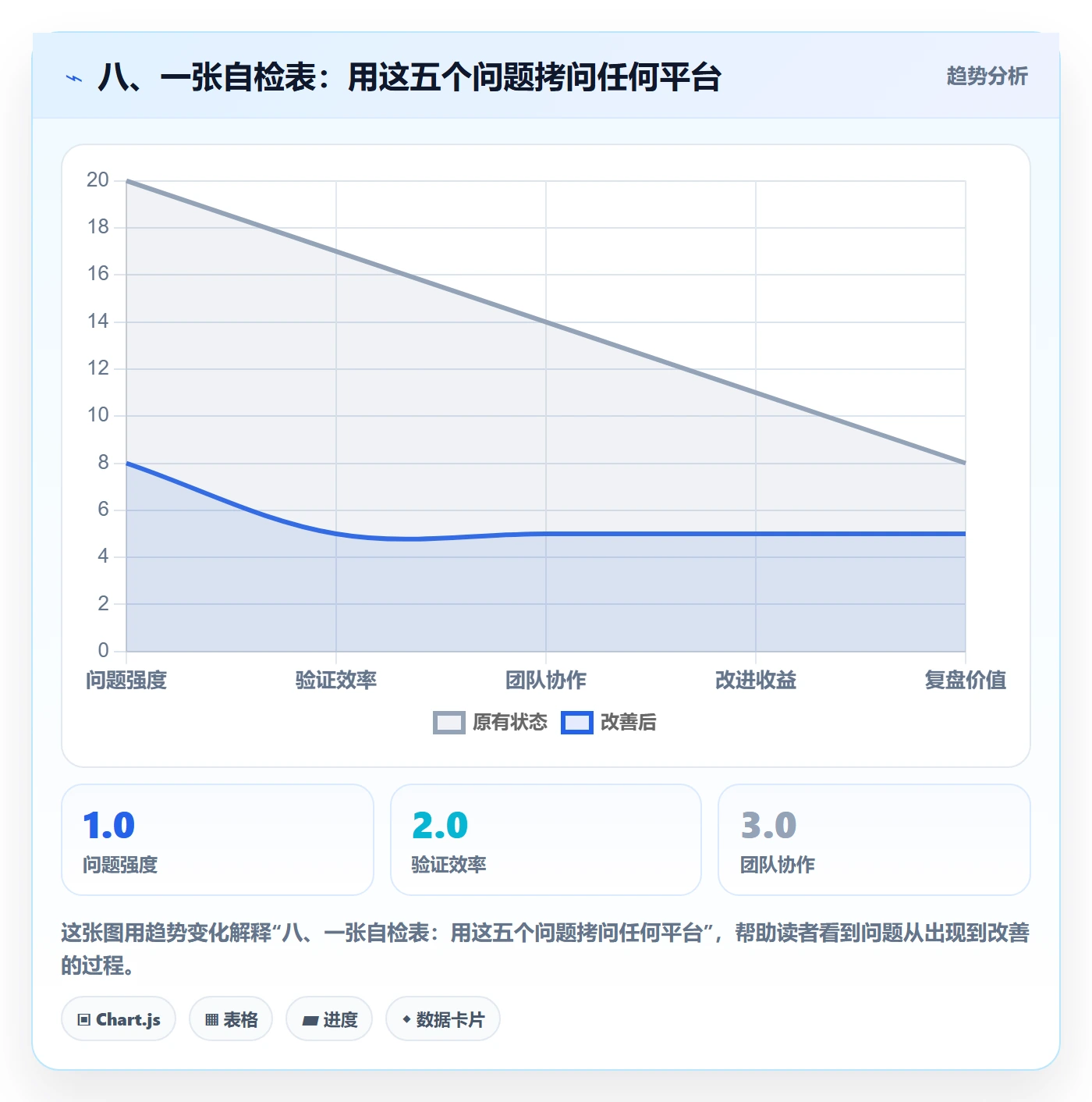 八、一张自检表：用这五个问题拷问任何平台