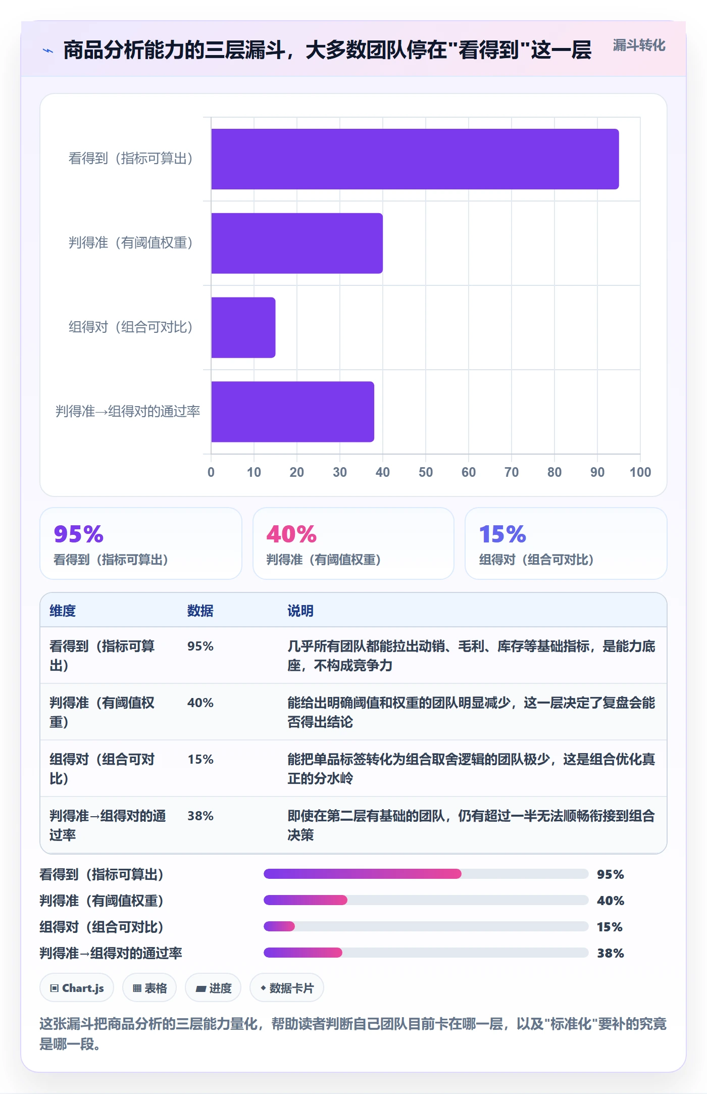 商品分析决策指南：用标准化管理判断组合优化方案