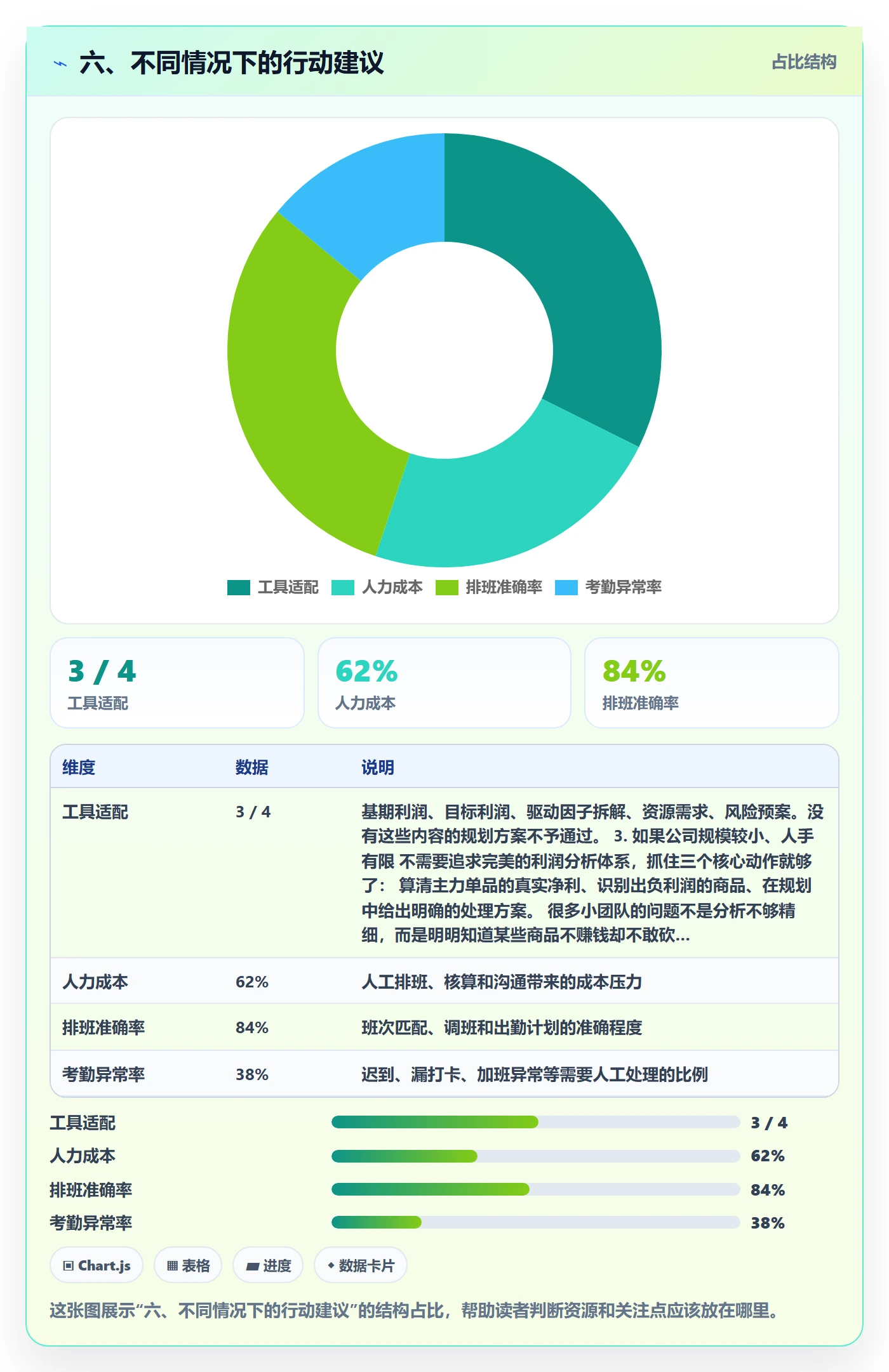 六、不同情况下的行动建议
