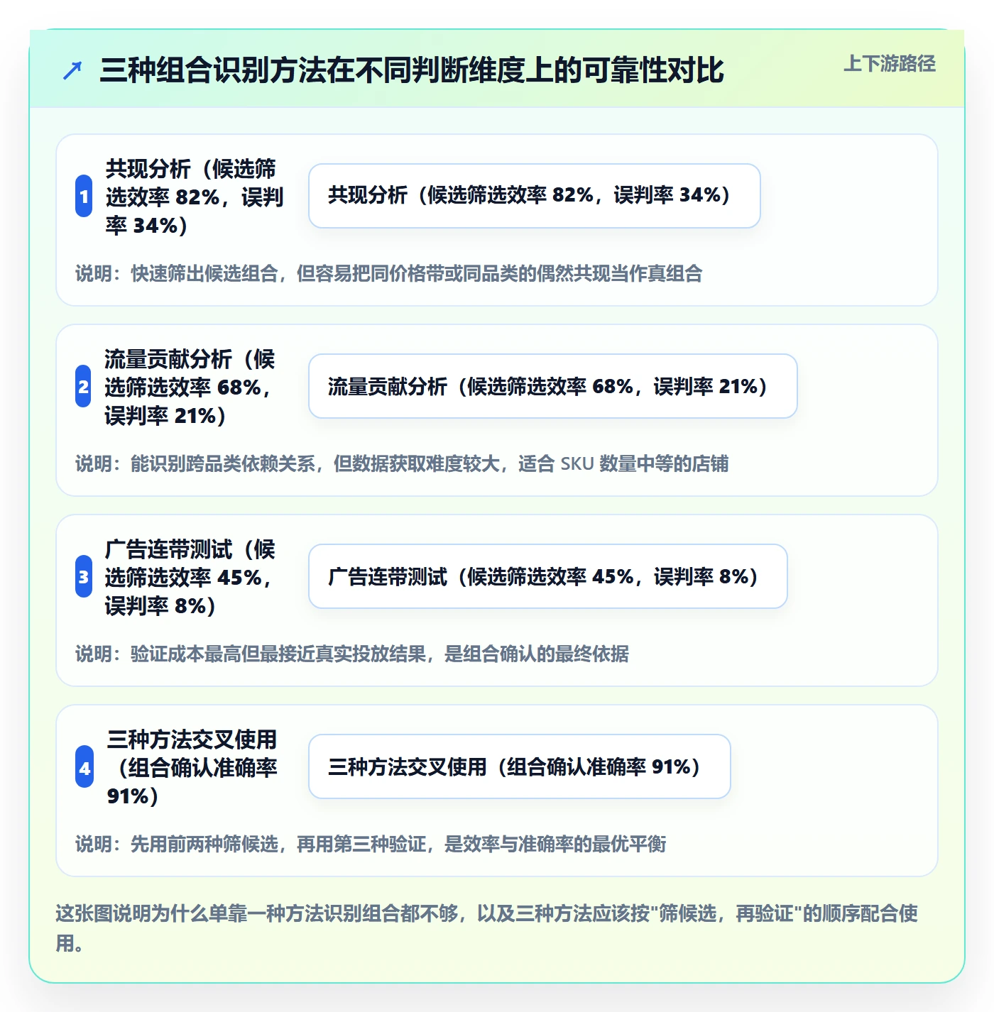 商品分析管理模板：围绕组合优化开展广告投放
