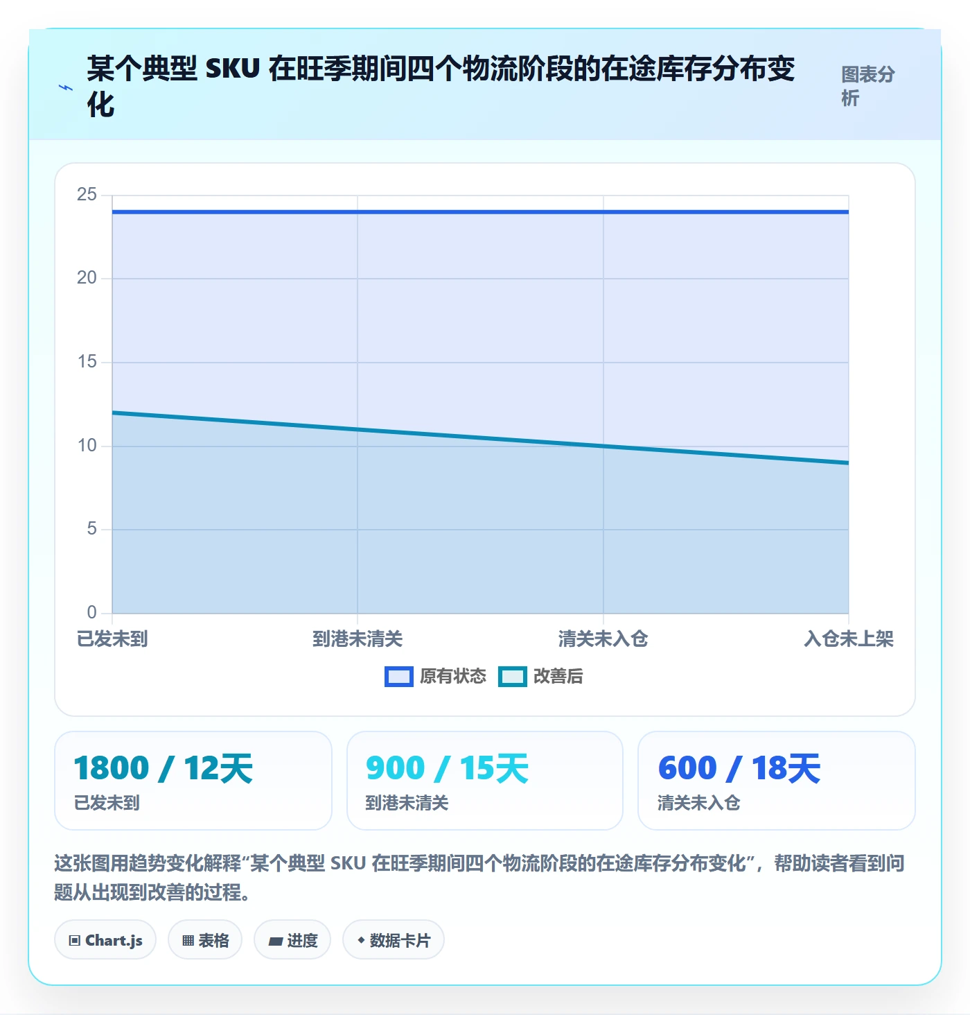 亚马逊软件进阶课：围绕库存管理完善旺季准备