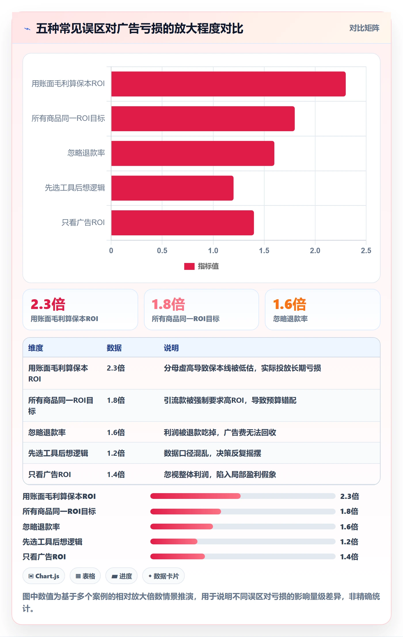 商品分析建设路线：从利润空间到广告投放分几步