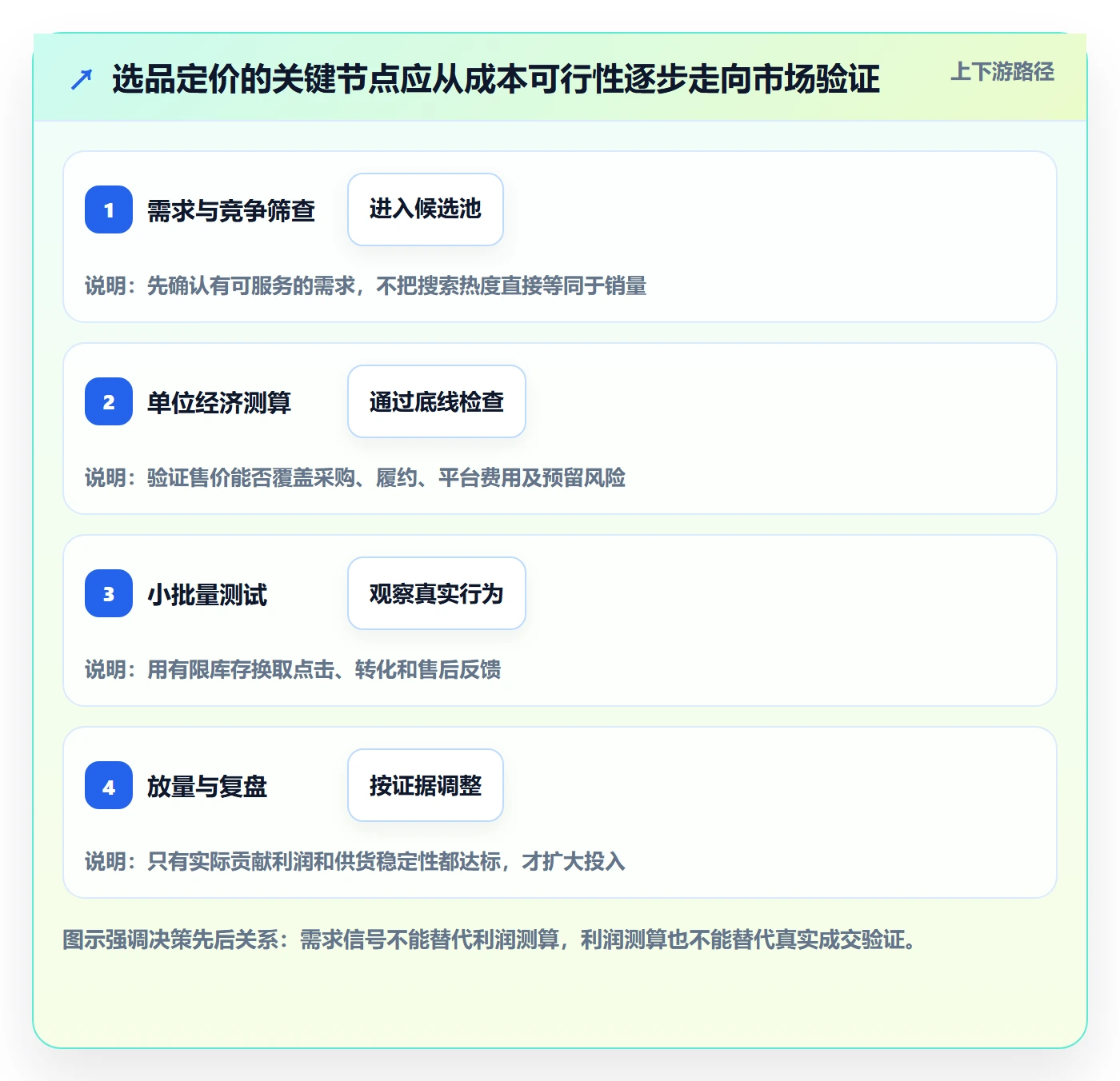 temu实践指南：选品定价的标准化管理怎样更有效