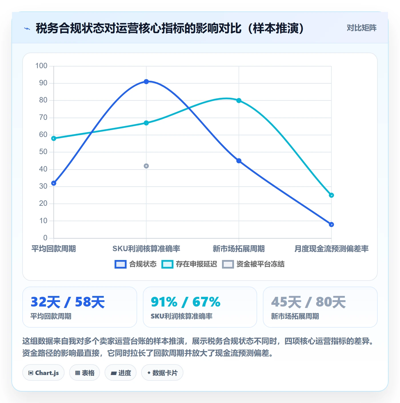 跨境电商一站式服务业务拆解：税务合规为什么影响精细化运营