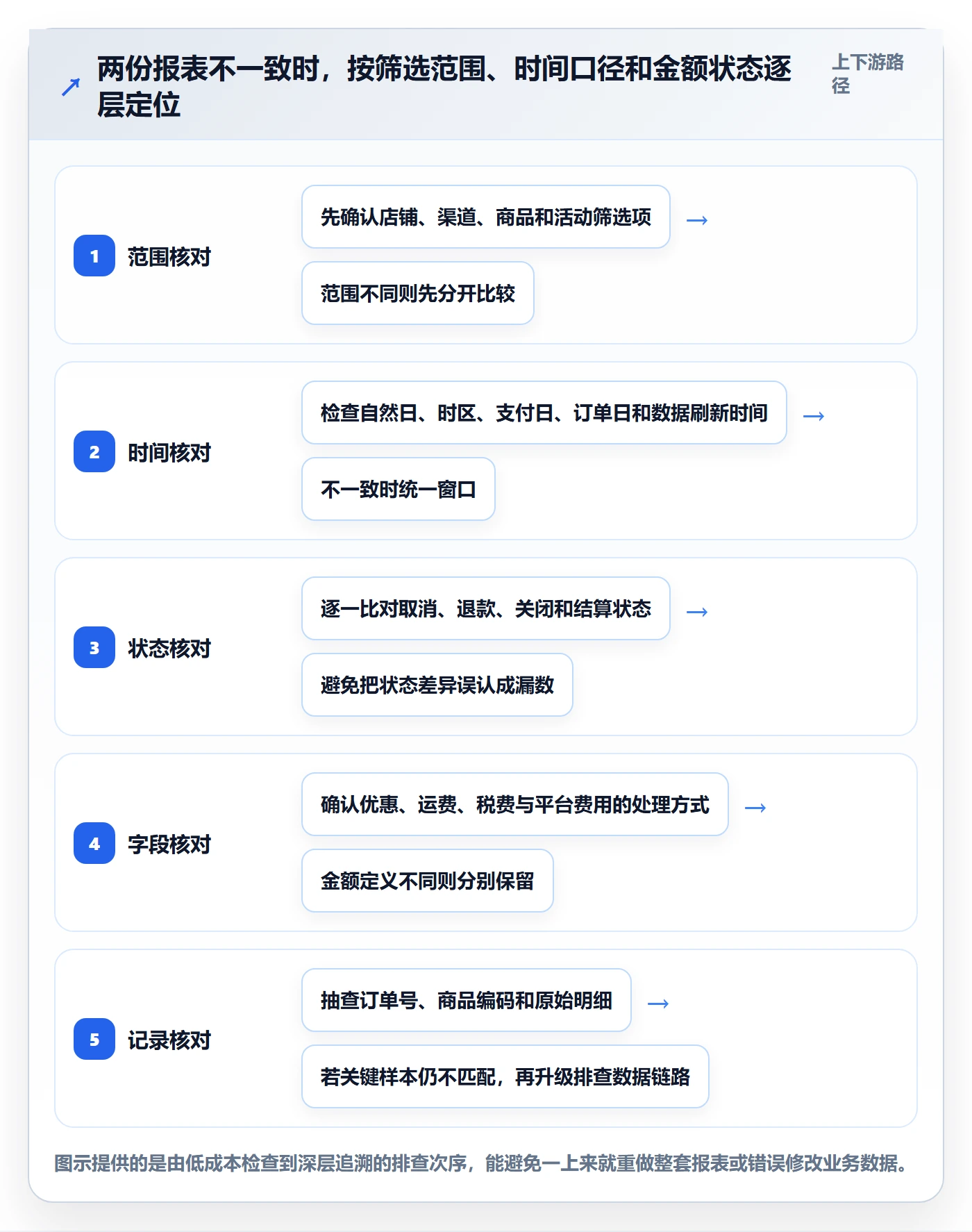 电商数据查询网站应用思路：围绕数据口径拆解中小商家