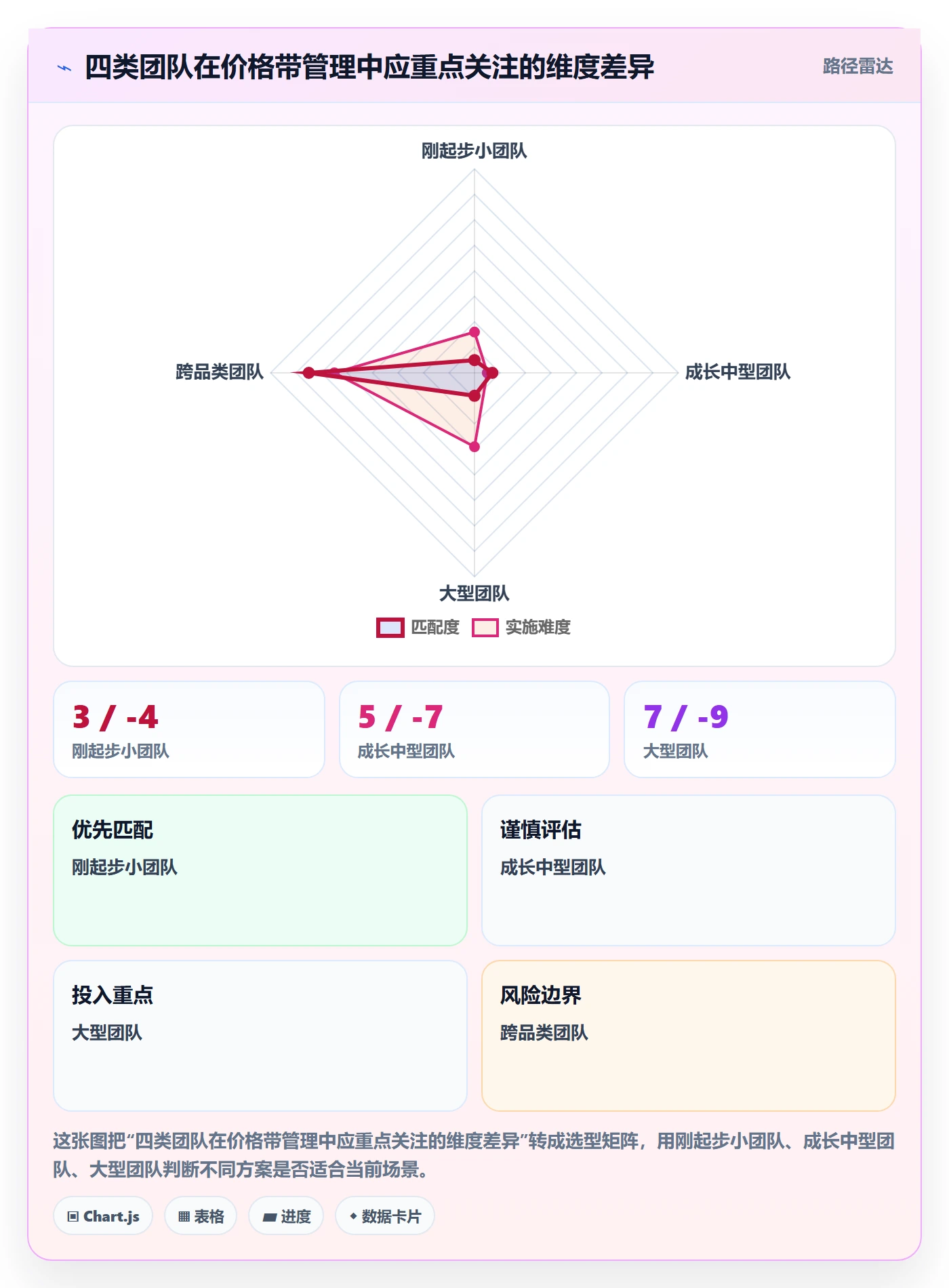 商品分析怎么管？以价格带为核心的回款管理方案