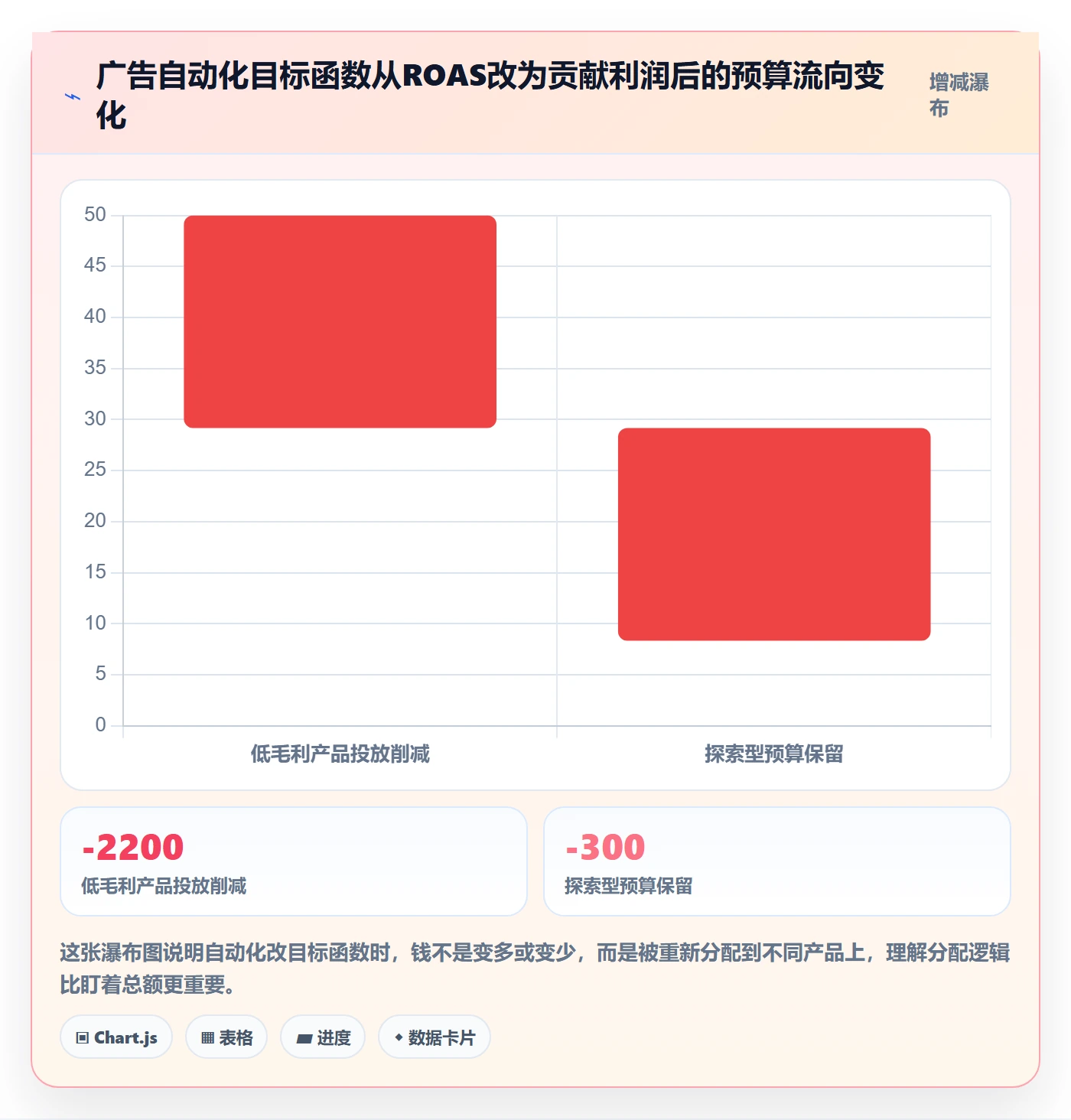 跨境电商运营怎么优化？先从广告投放的自动化方案入手