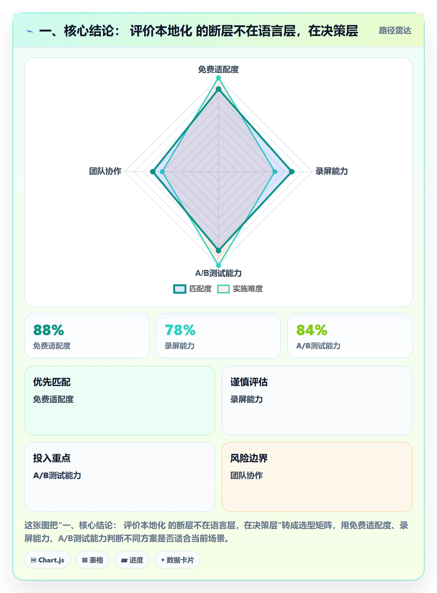 一、核心结论： 评价本地化 的断层不在语言层，在决策层