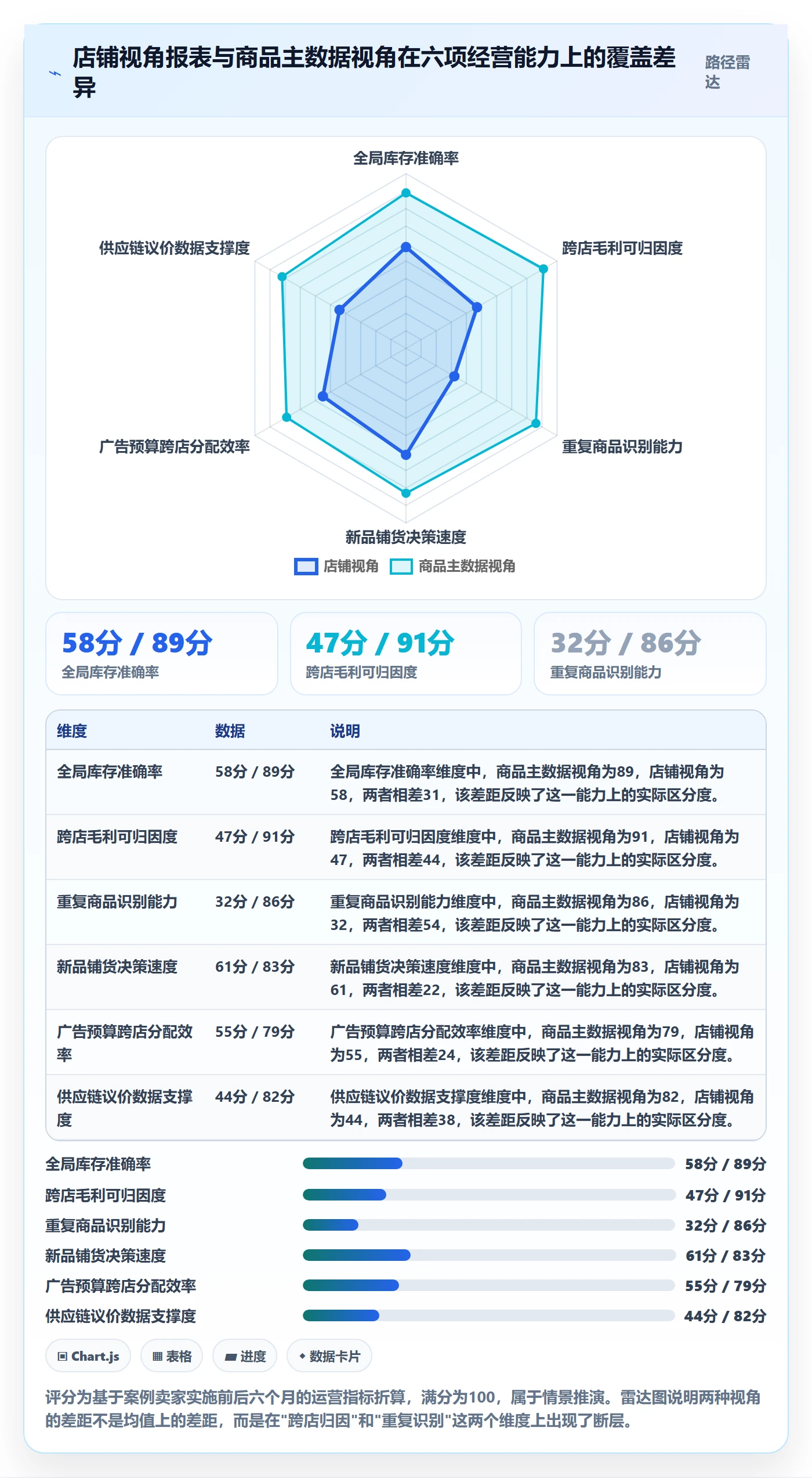 UPC码应用思路：围绕商品绑定拆解多店经营