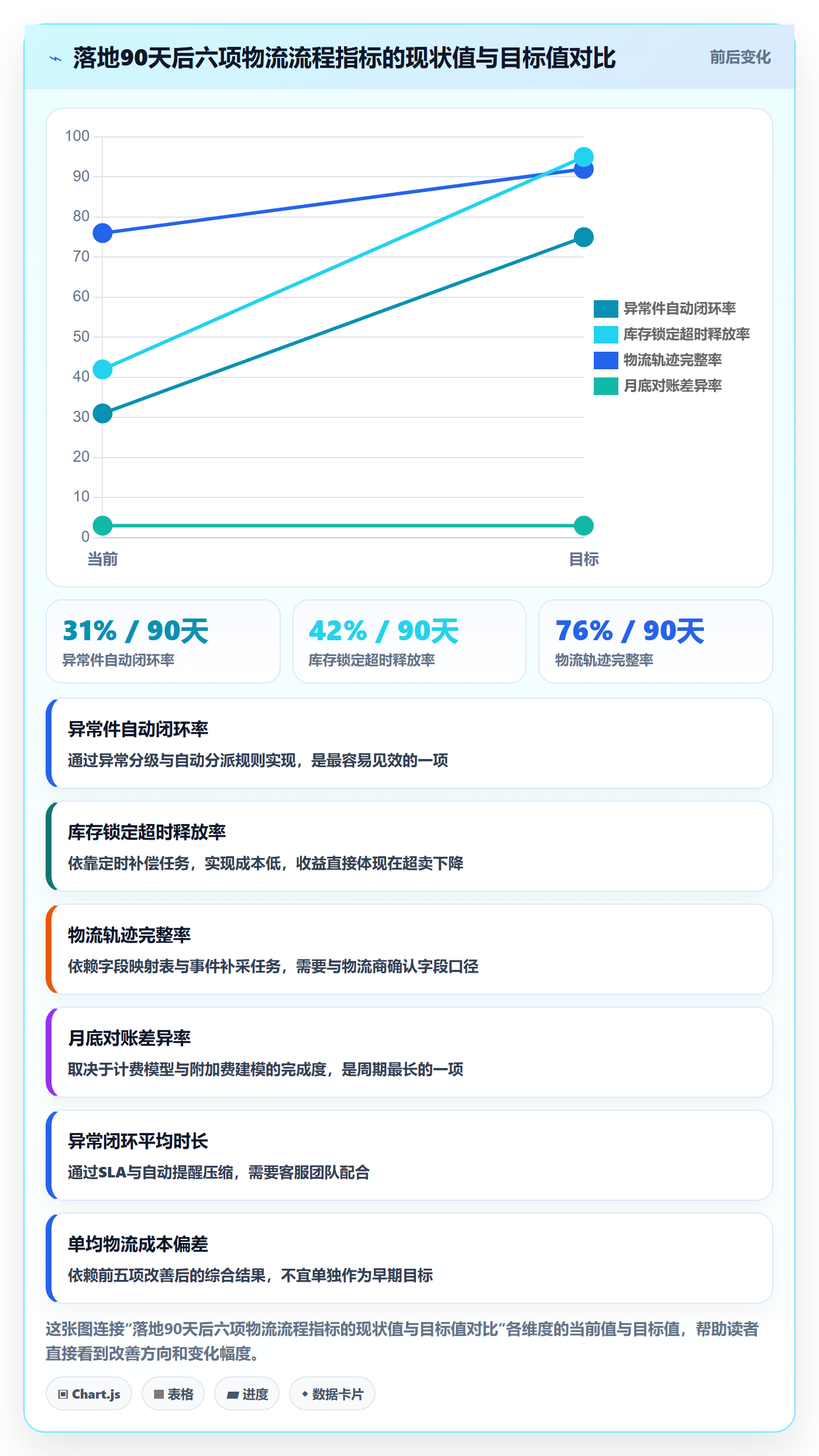 erp跨境电商检查方法：通过物流对接评估流程设计质量