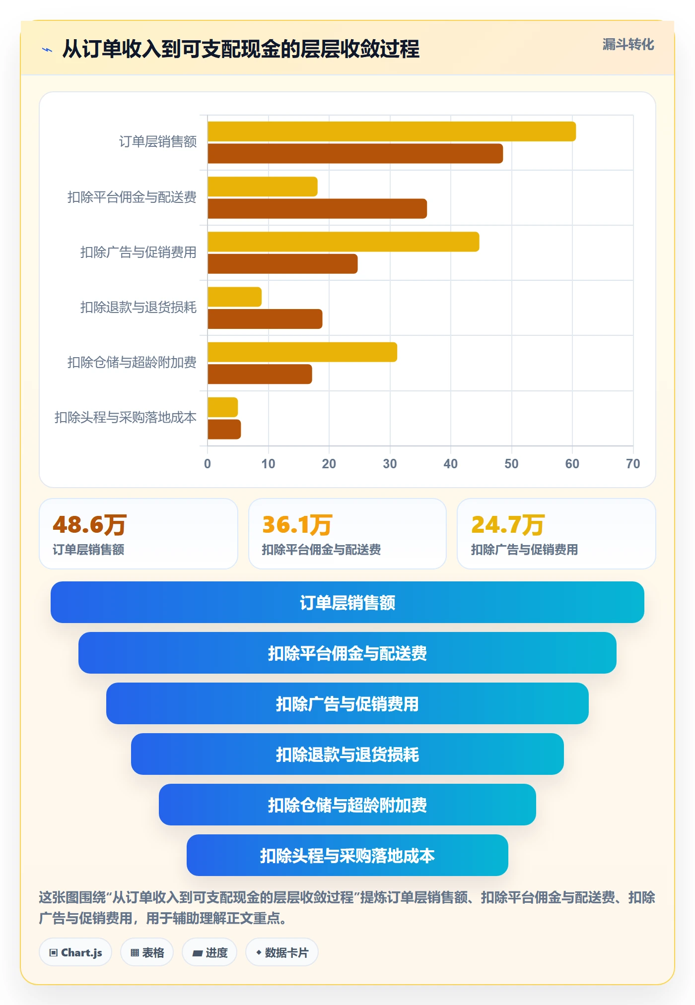 亚马逊软件落地清单：利润核算相关的日常管理事项