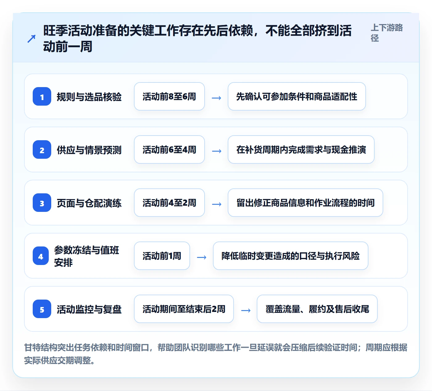 temu实施路径：活动流量如何完成旺季准备