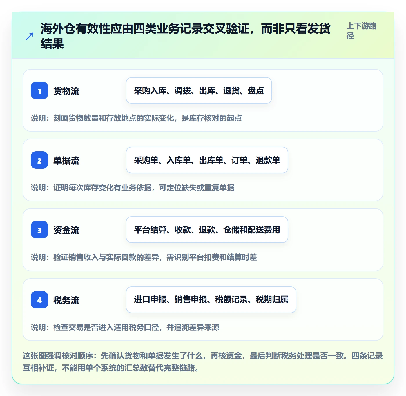 跨境电商实战复盘：从税务合规验证海外仓管理效果