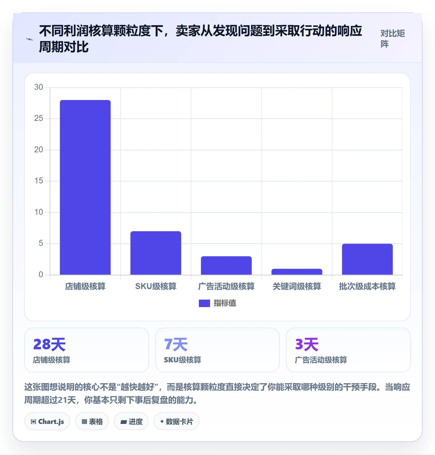 亚马逊软件应用思路：围绕利润核算拆解精细化运营