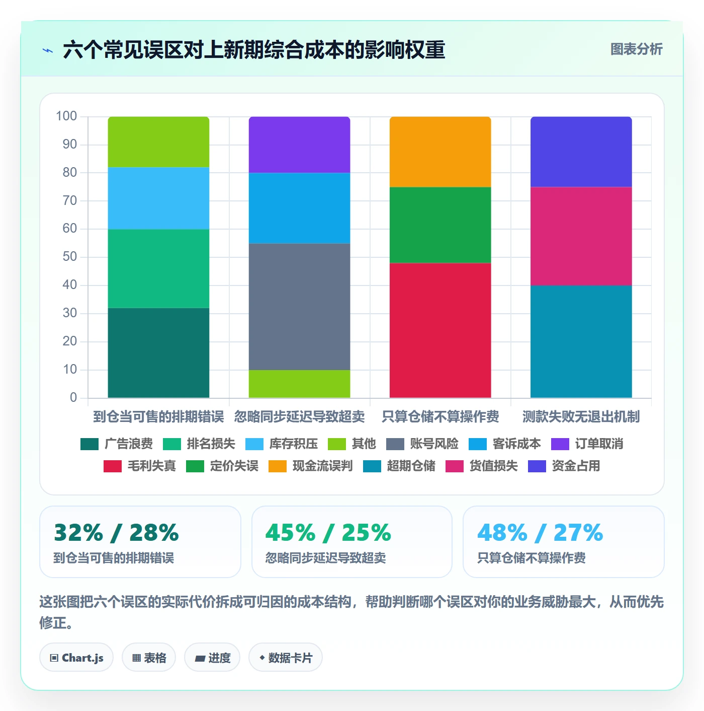 跨境电商运营避坑指南：选品上新环节的海外仓管理要注意什么