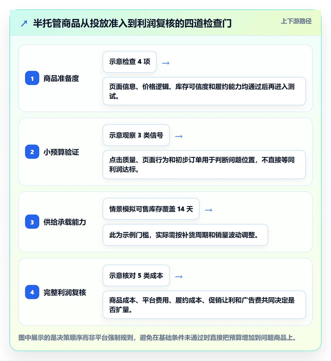 temu工作指南：用广告投放解决半托管模式问题