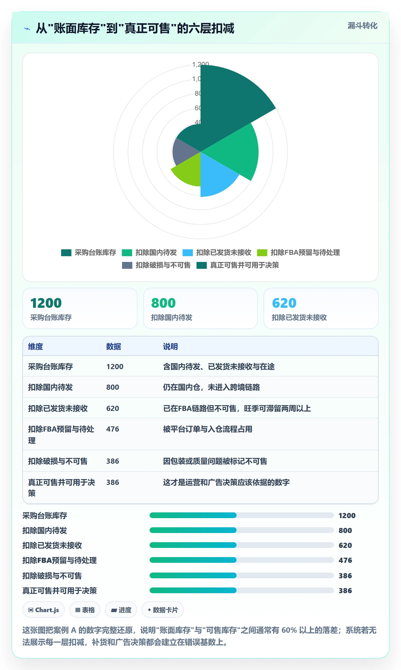 亚马逊软件能力清单：案例拆解需要覆盖哪些库存管理事项