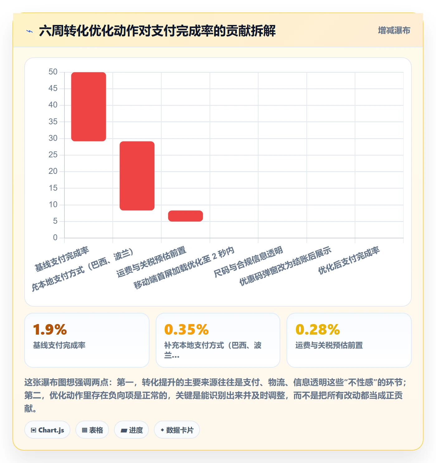 跨境电商运营避坑指南：转化优化环节的系统搭建要注意什么