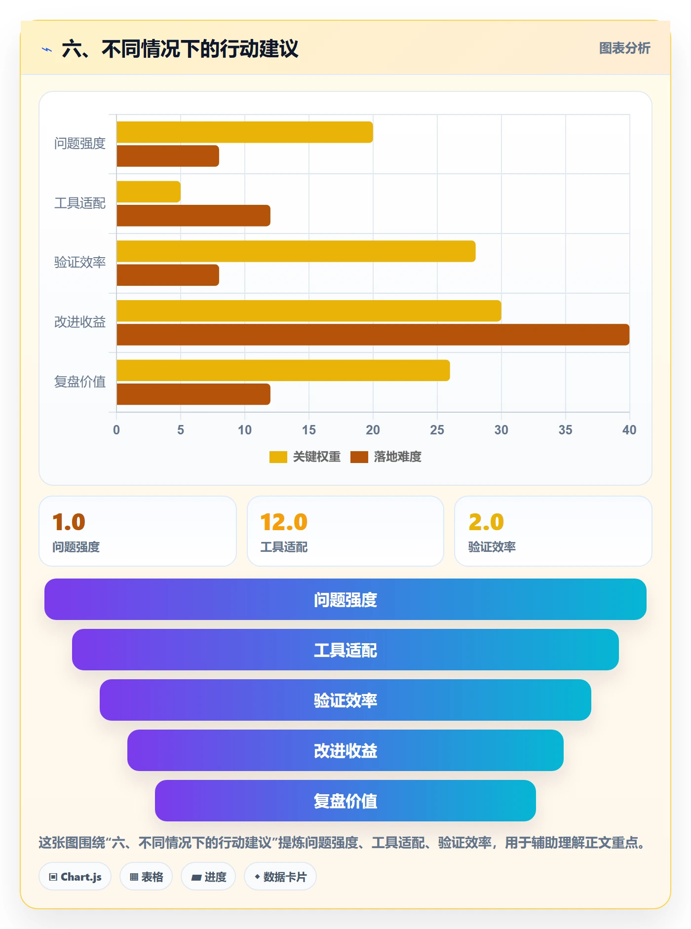 六、不同情况下的行动建议