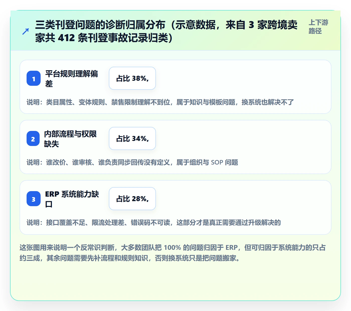 erp跨境电商升级方案：用问题清单改善多平台刊登