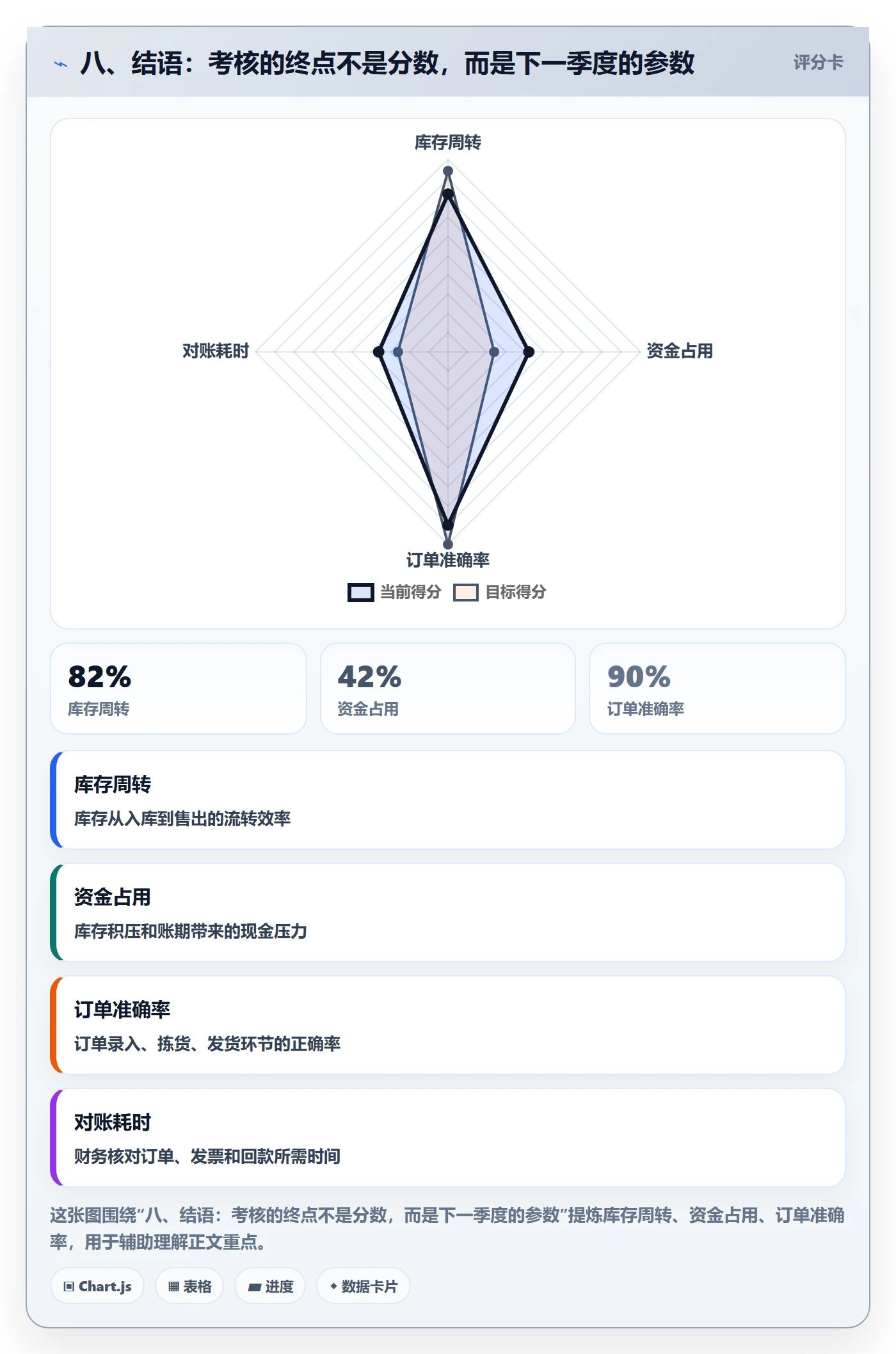八、结语：考核的终点不是分数，而是下一季度的参数