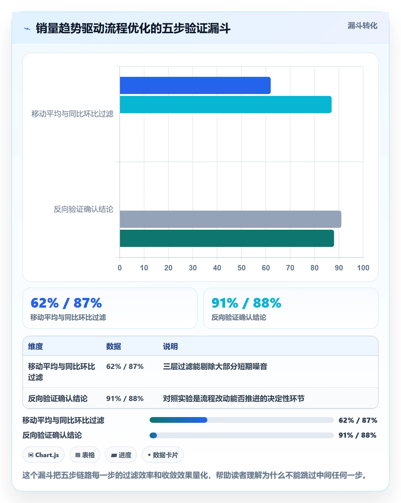 商品分析数据方法：用销量趋势支撑流程设计判断