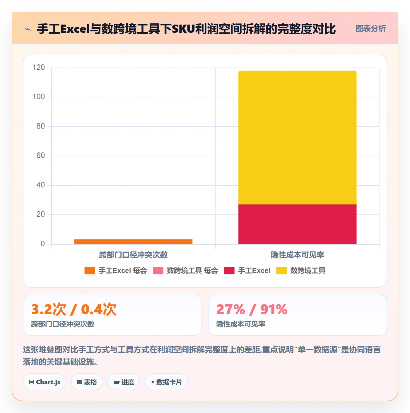 商品分析数据方法：用利润空间支撑供应链协同判断