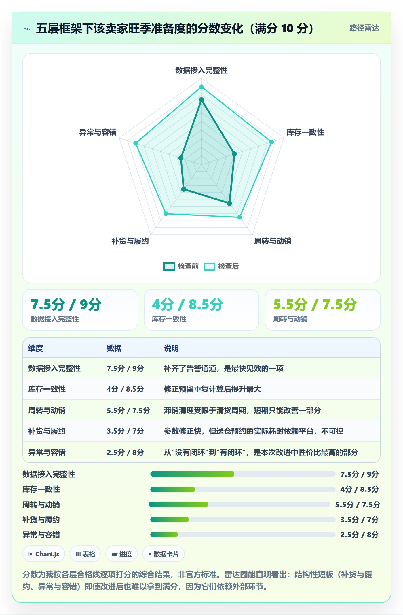 亚马逊软件检查方法：通过库存管理评估旺季准备质量