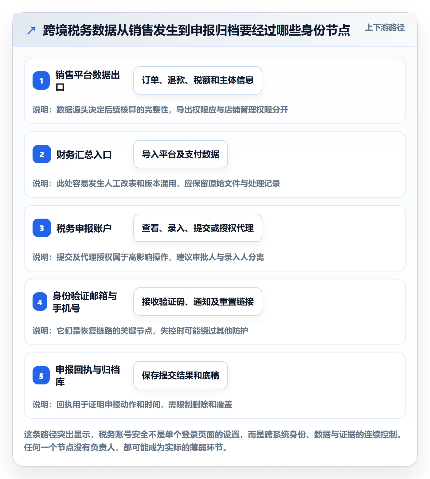跨境电商避坑指南：税务合规环节的账号安全要注意什么
