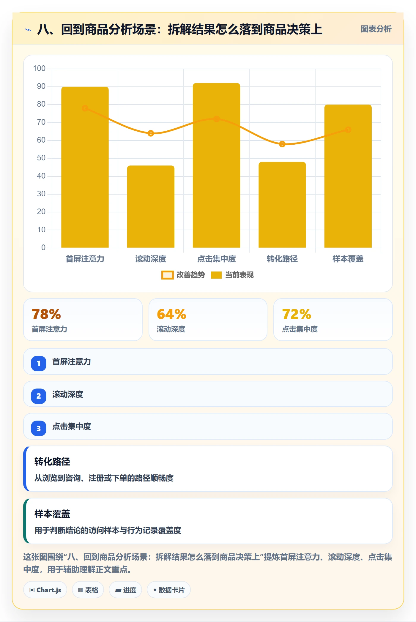 八、回到商品分析场景：拆解结果怎么落到商品决策上