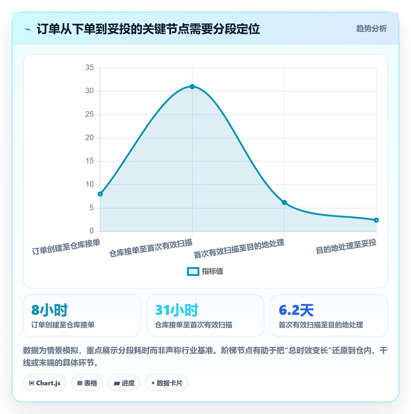 temu怎么选？履约物流相关的季度复盘判断标准