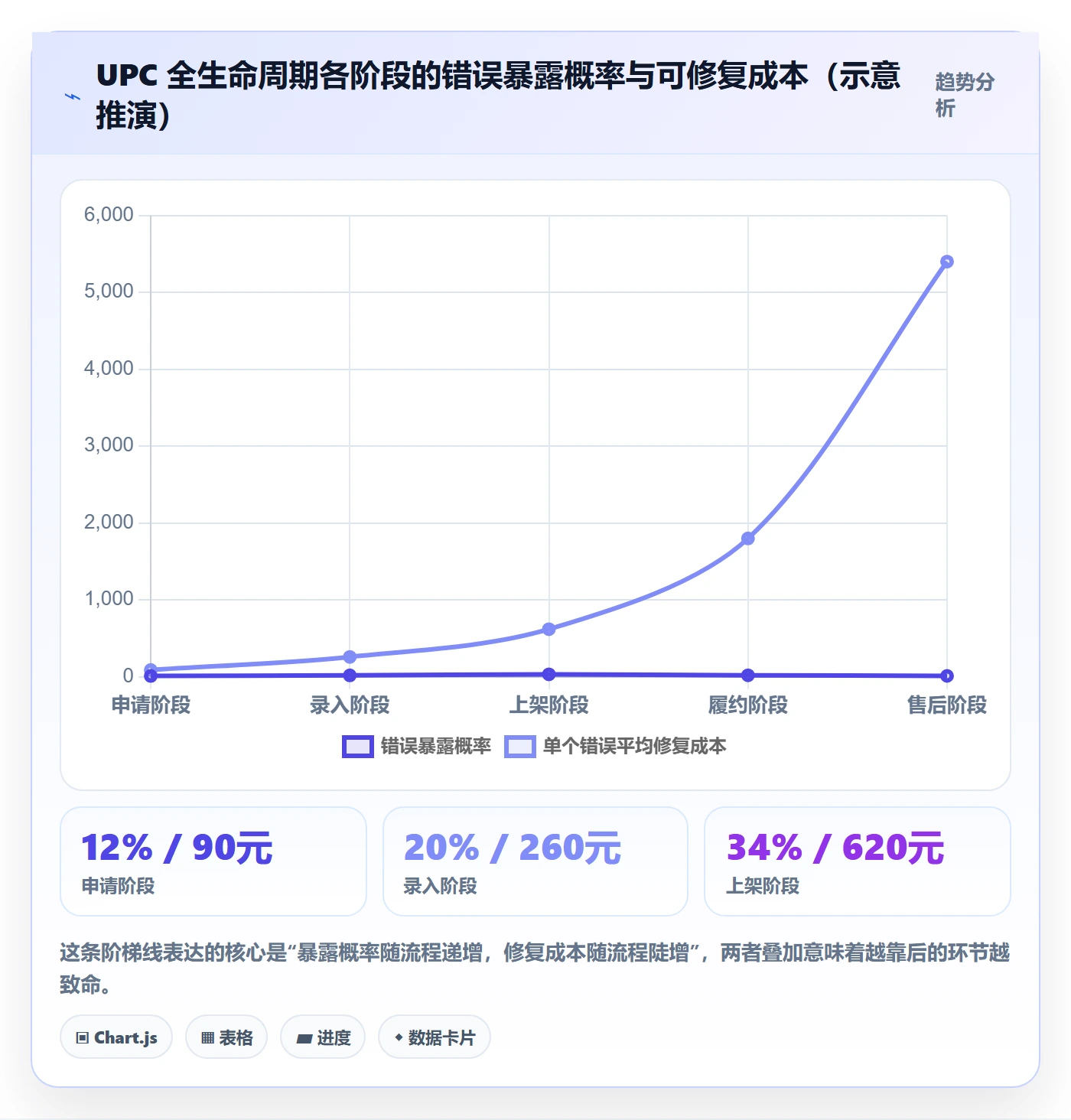 UPC码进阶课：围绕代码申请完善客户服务