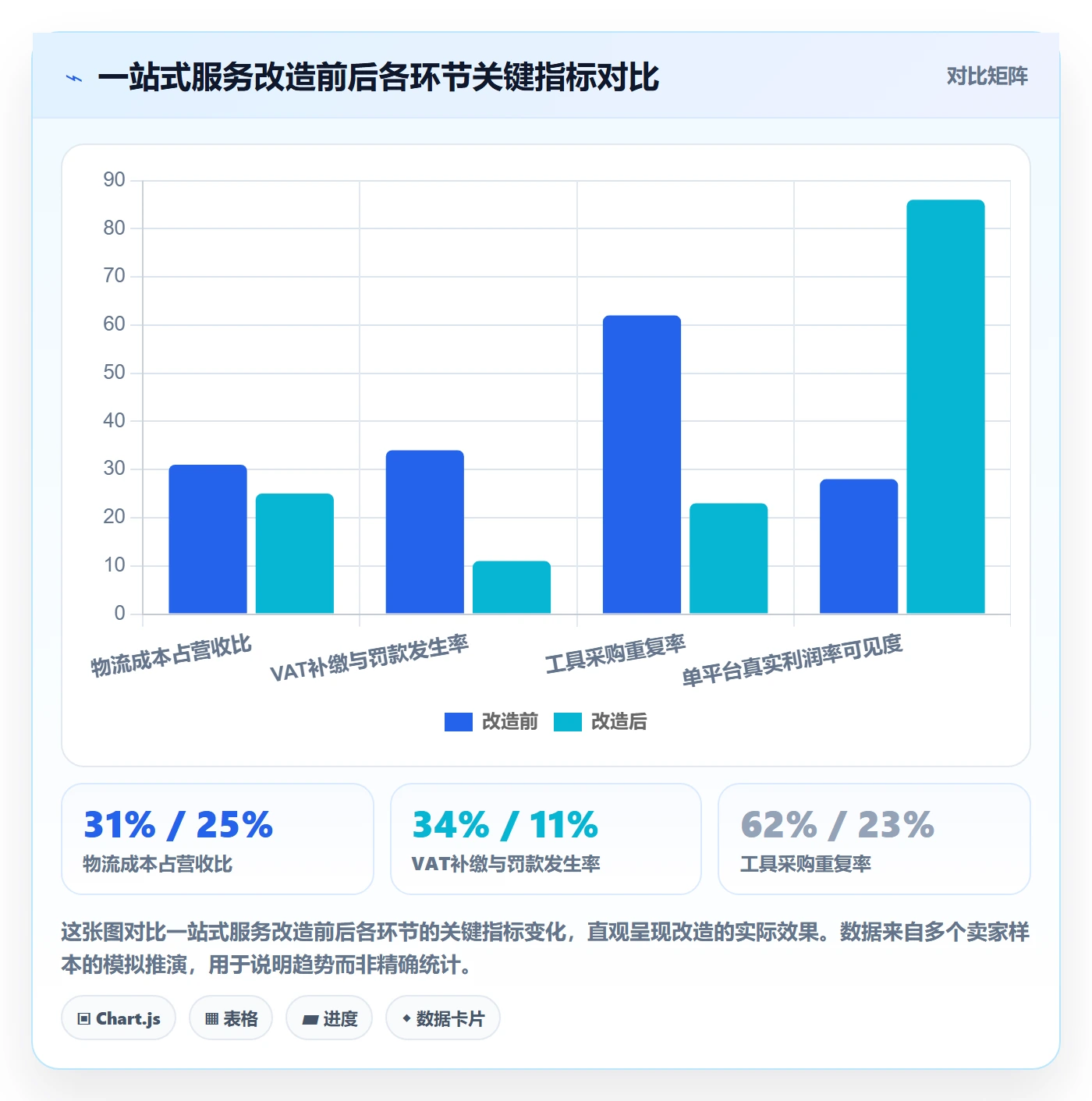 跨境电商一站式服务改造重点：从平台入驻推进成本控制