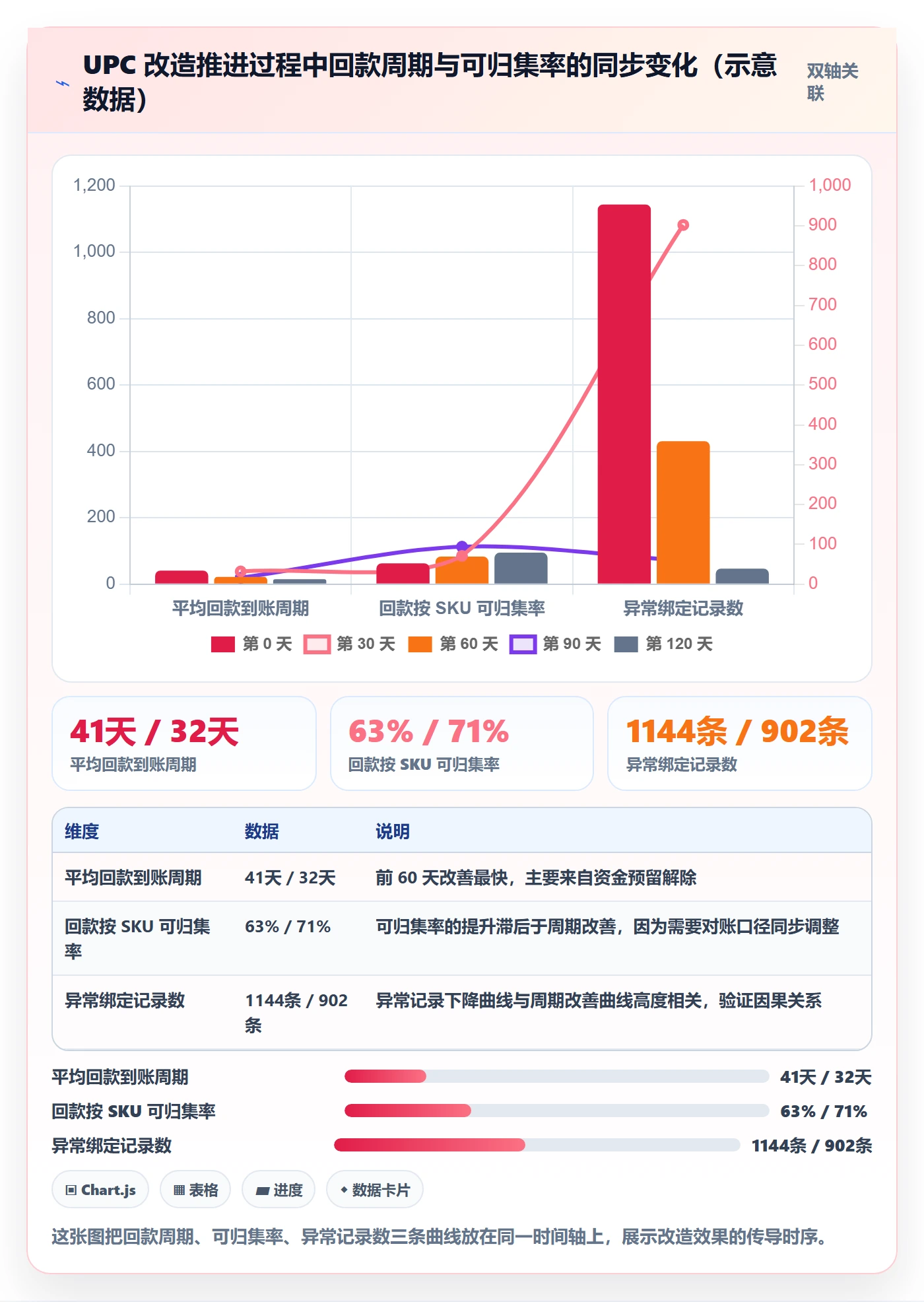 UPC码改造重点：从商品绑定推进回款管理