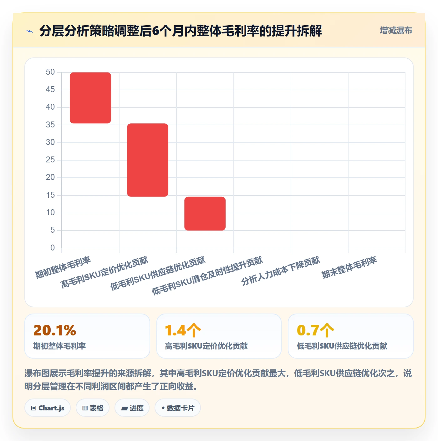 商品分析业务拆解：利润空间为什么影响标准化管理