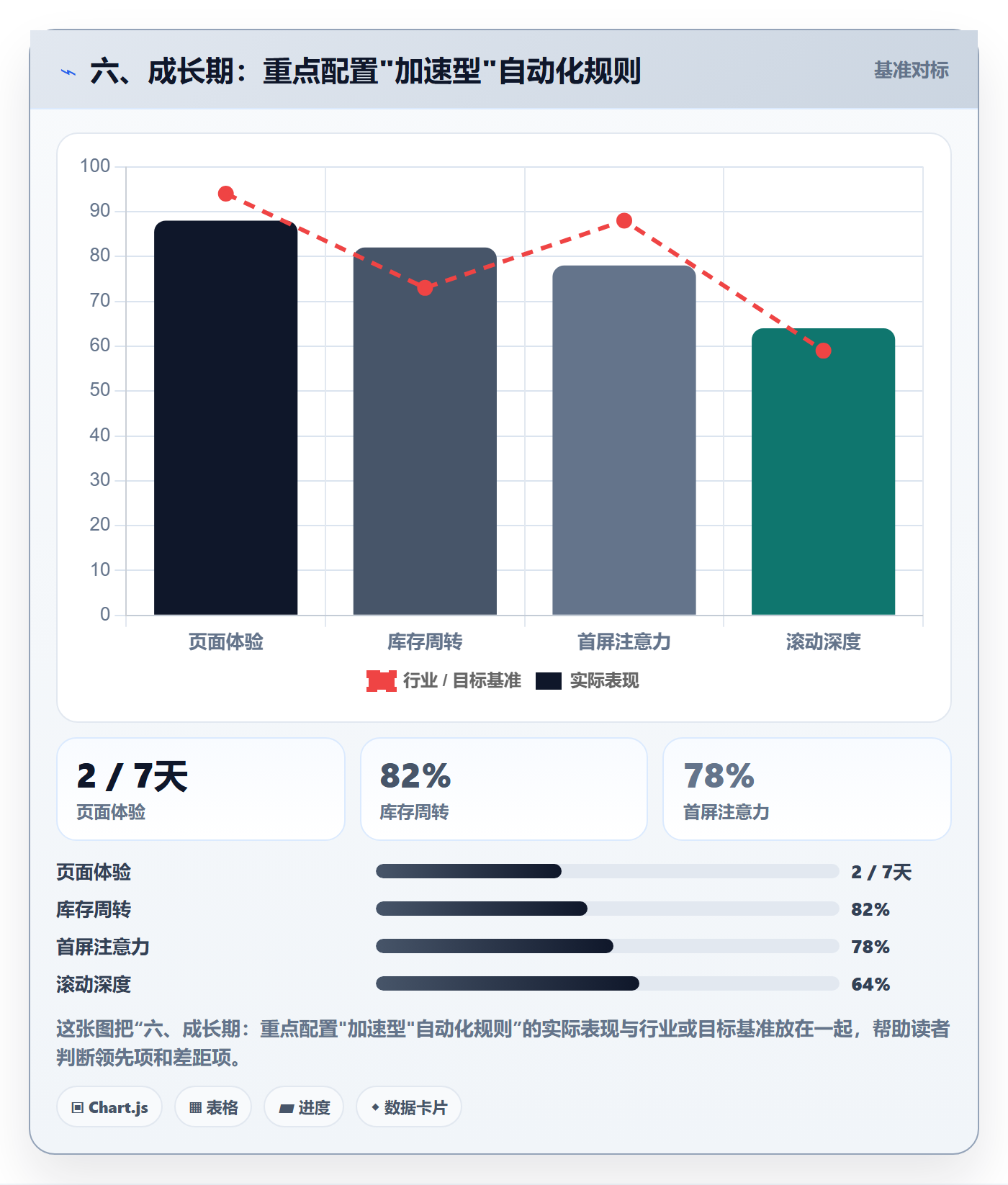 六、成长期：重点配置"加速型"自动化规则