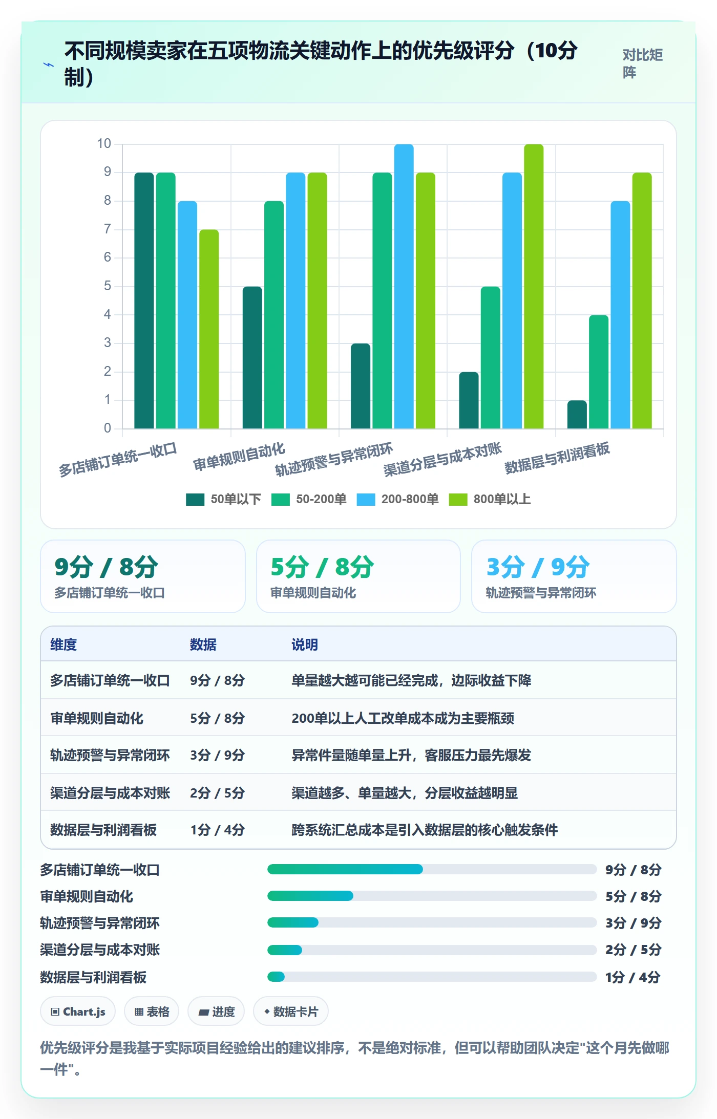 erp跨境电商优化清单：物流对接与中小商家的关键动作