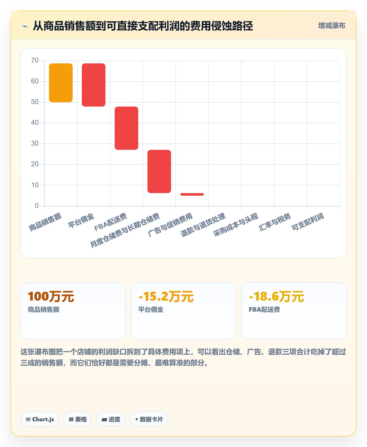 亚马逊软件标准化管理：利润核算从哪里开始
