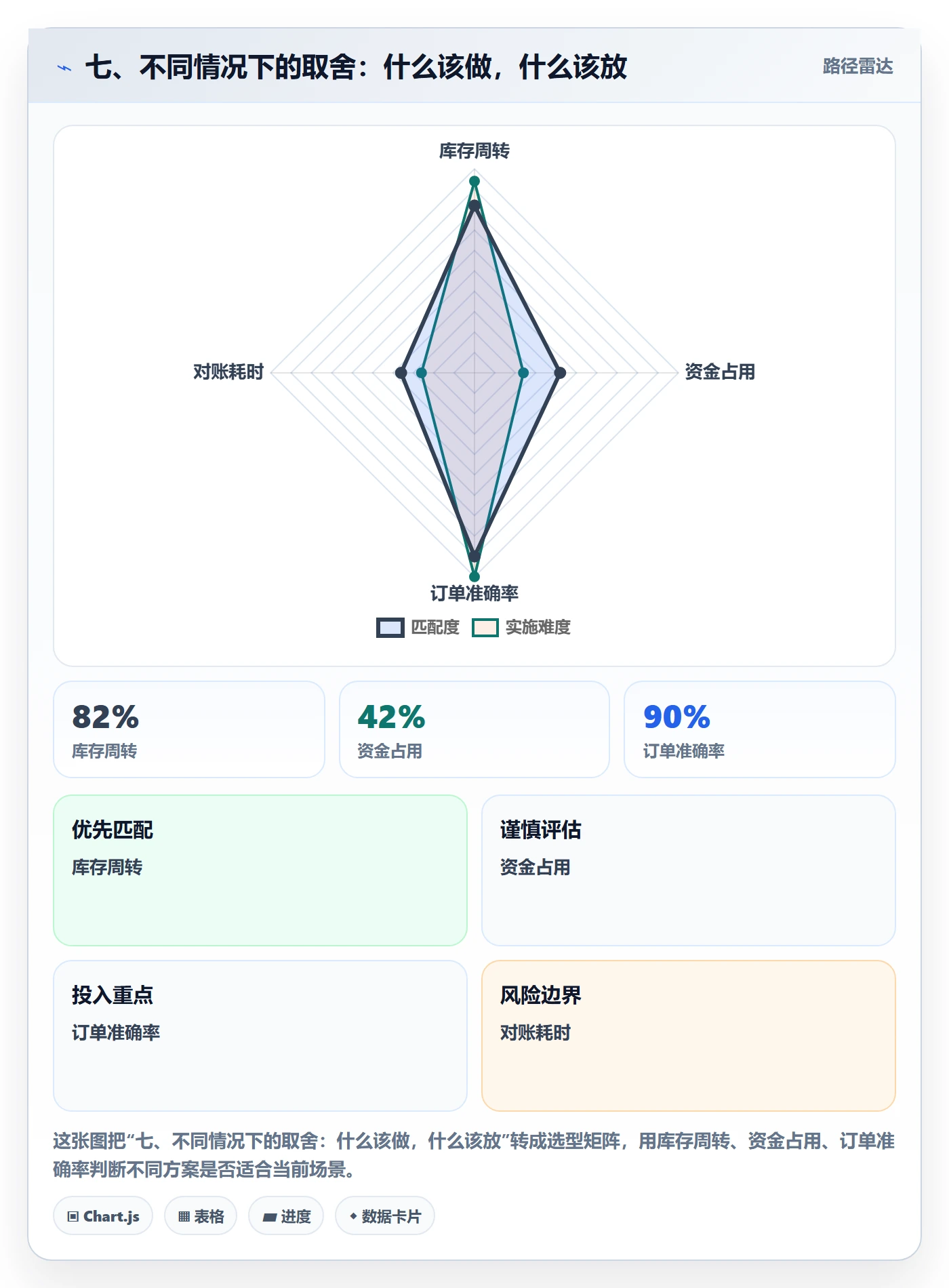 七、不同情况下的取舍：什么该做，什么该放